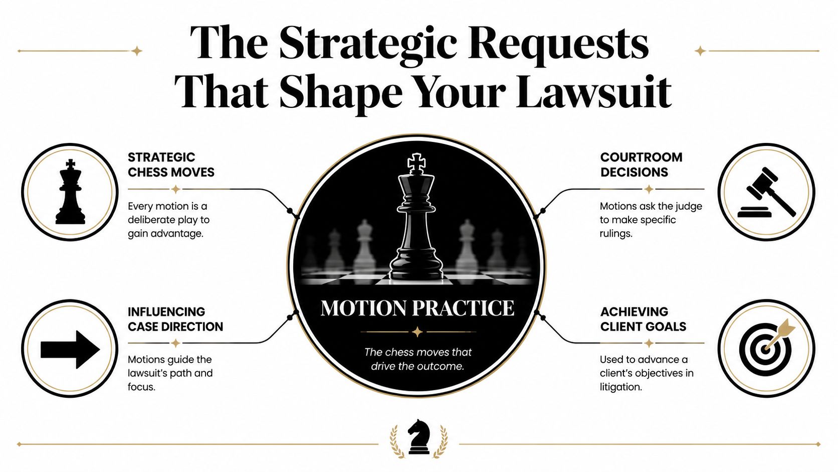 An infographic titled The Strategic Requests That Shape Your Lawsuit explaining motion practice with chess imagery.