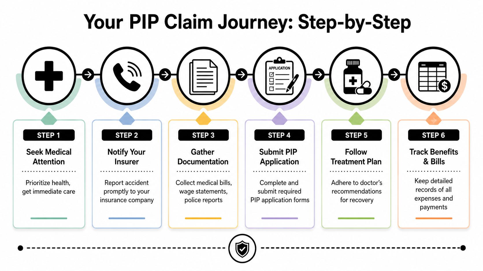 An infographic showing the six step-by-step process of filing a personal injury protection claim.