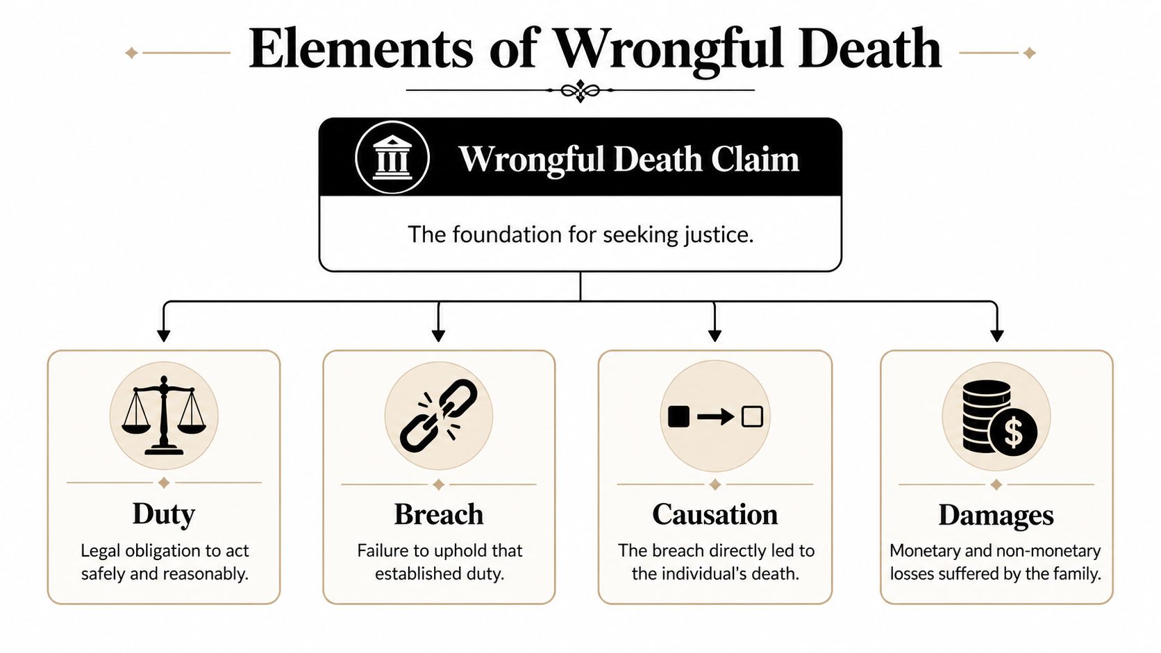 A diagram outlining the four legal elements of a wrongful death claim: duty, breach, causation, and damages.