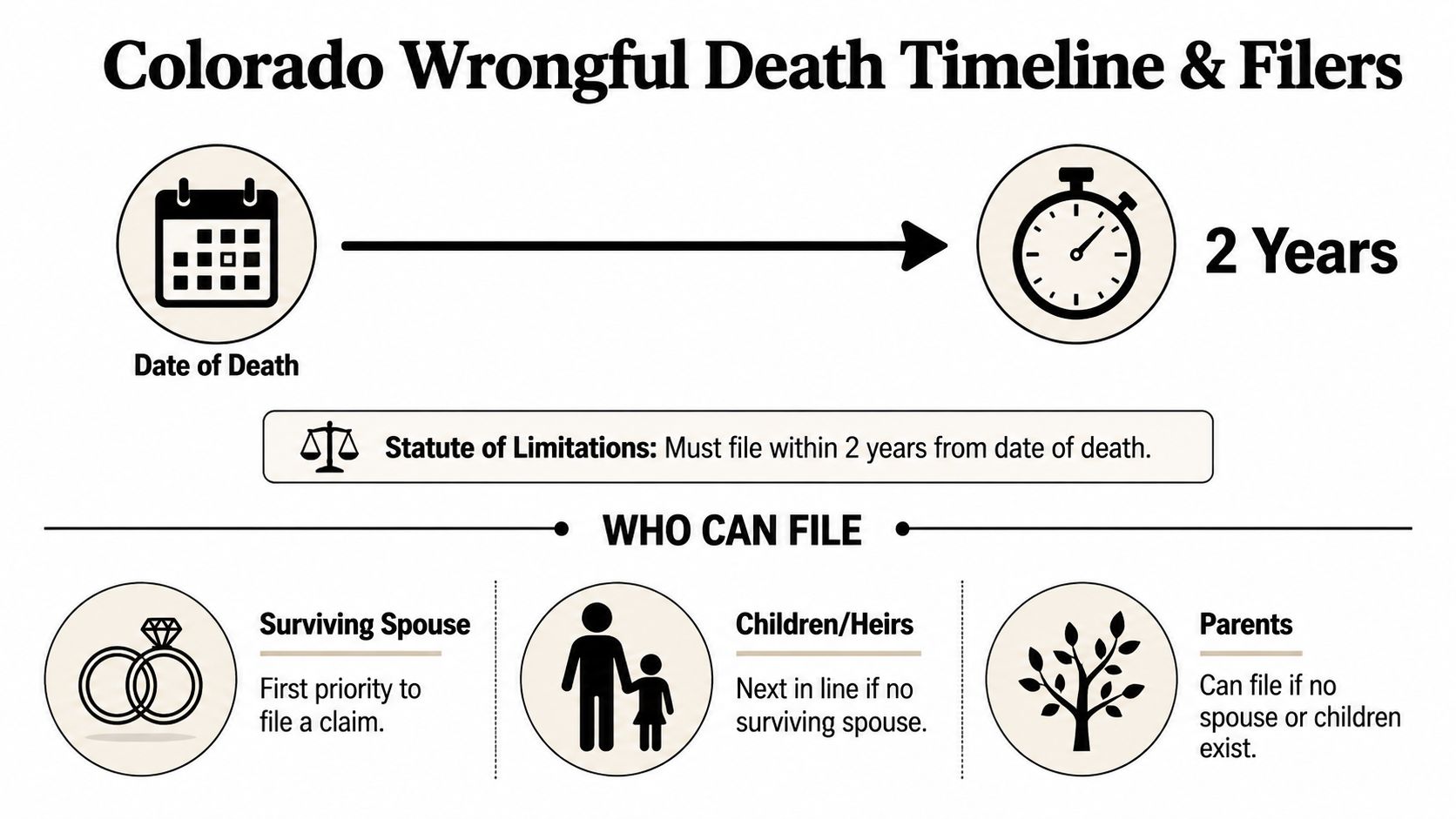 An infographic detailing the Colorado wrongful death statute of limitations and the priority order for filing claims.