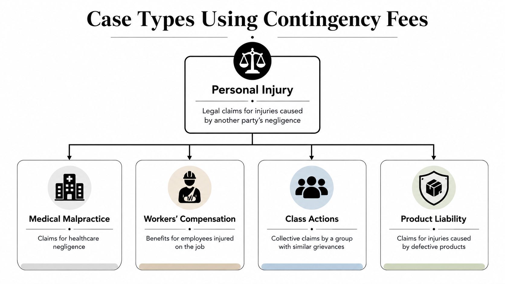 An infographic titled Case Types Using Contingency Fees illustrating personal injury, medical malpractice, workers' compensation, class actions, and product liability.