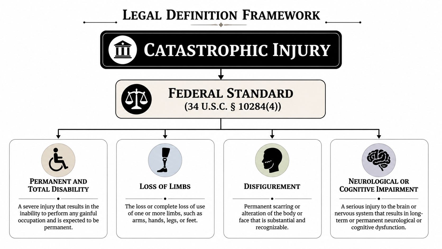 An infographic showing the legal definition framework for a catastrophic injury under the federal standard.