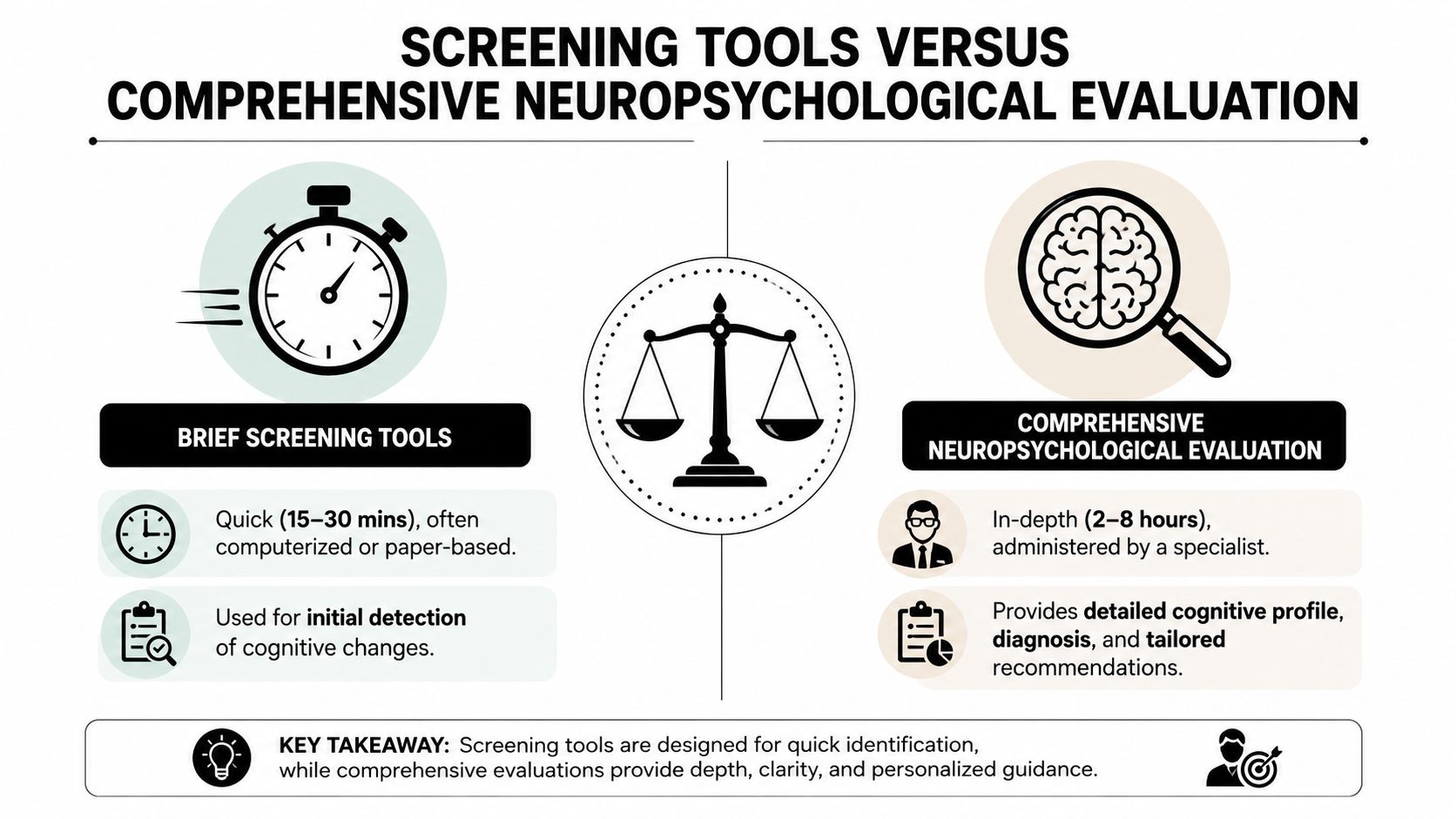 A comparative chart showing differences between brief cognitive screening tools and a comprehensive neuropsychological evaluation for assessment.