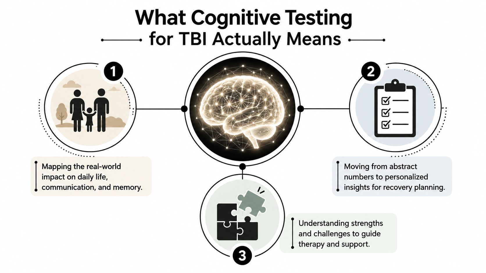 An infographic titled What Cognitive Testing for TBI Actually Means, illustrating three key steps of cognitive evaluation.