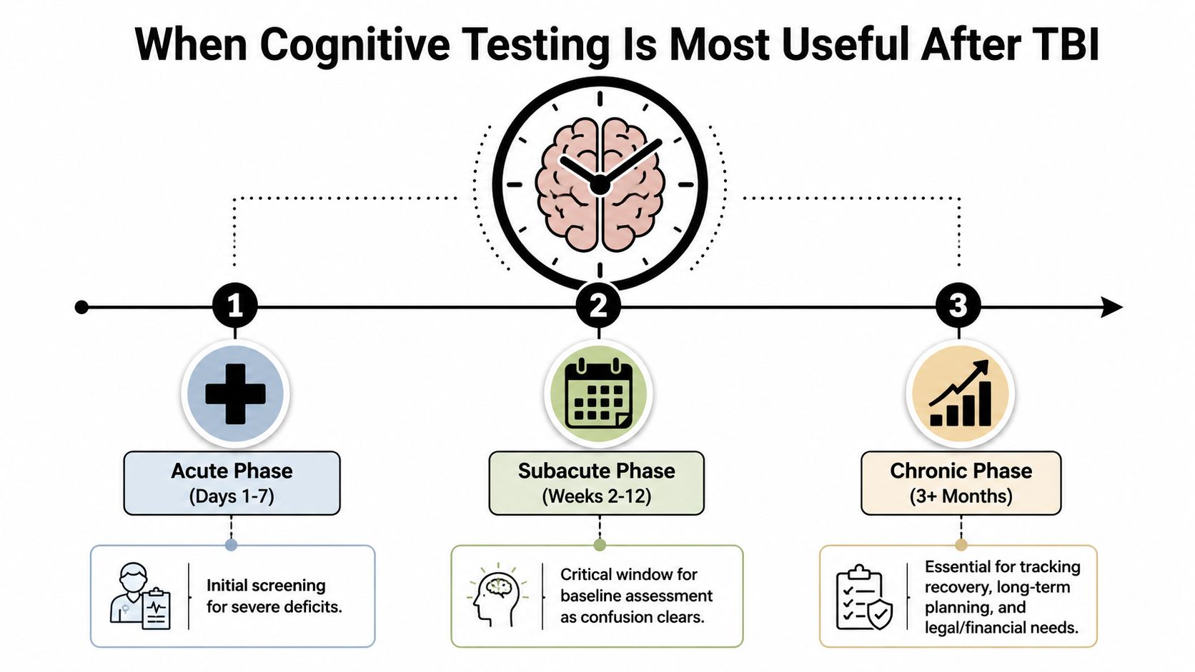 A timeline graphic illustrating three distinct phases of cognitive testing following a traumatic brain injury.