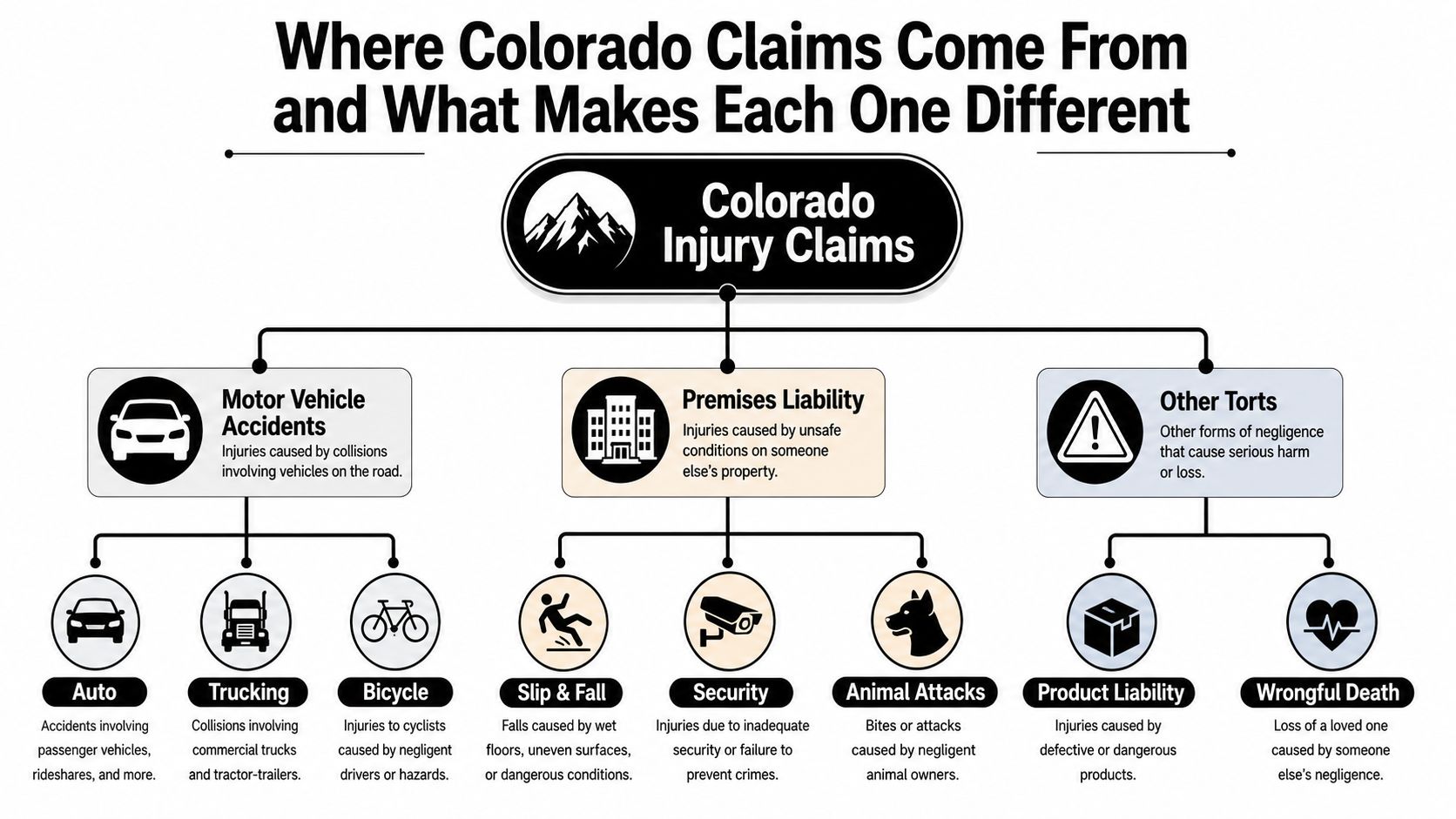 A flowchart infographic detailing common types of personal injury claims in Colorado, categorized by incident type.