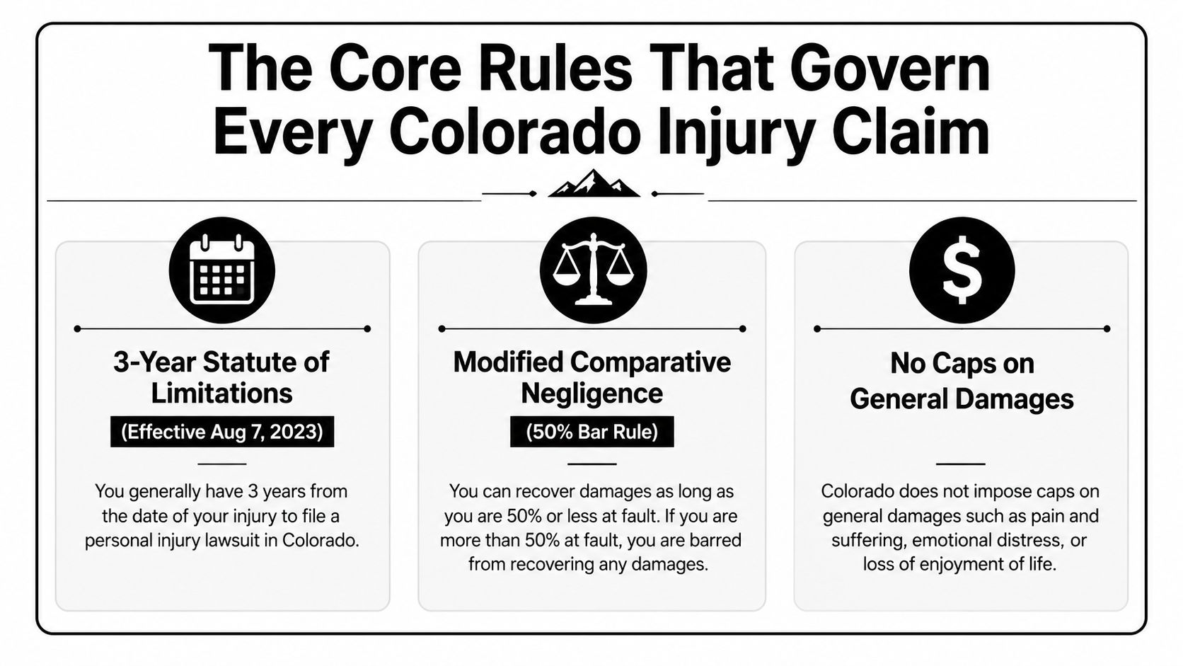 An infographic outlining the three core legal rules governing personal injury claims in Colorado.