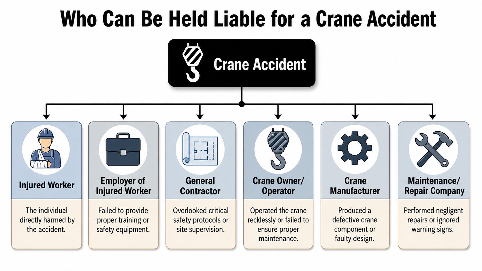 An infographic showing six parties that may be held liable in the event of a crane accident.