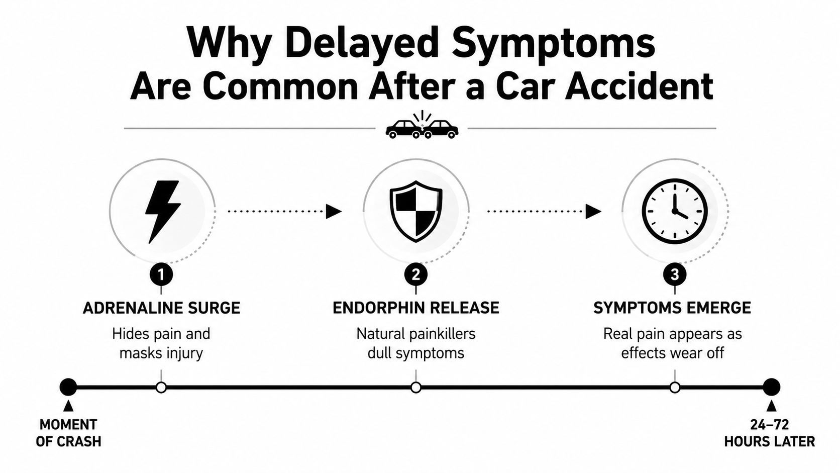 A timeline graphic explaining why physical symptoms are often delayed for hours following a vehicle collision.