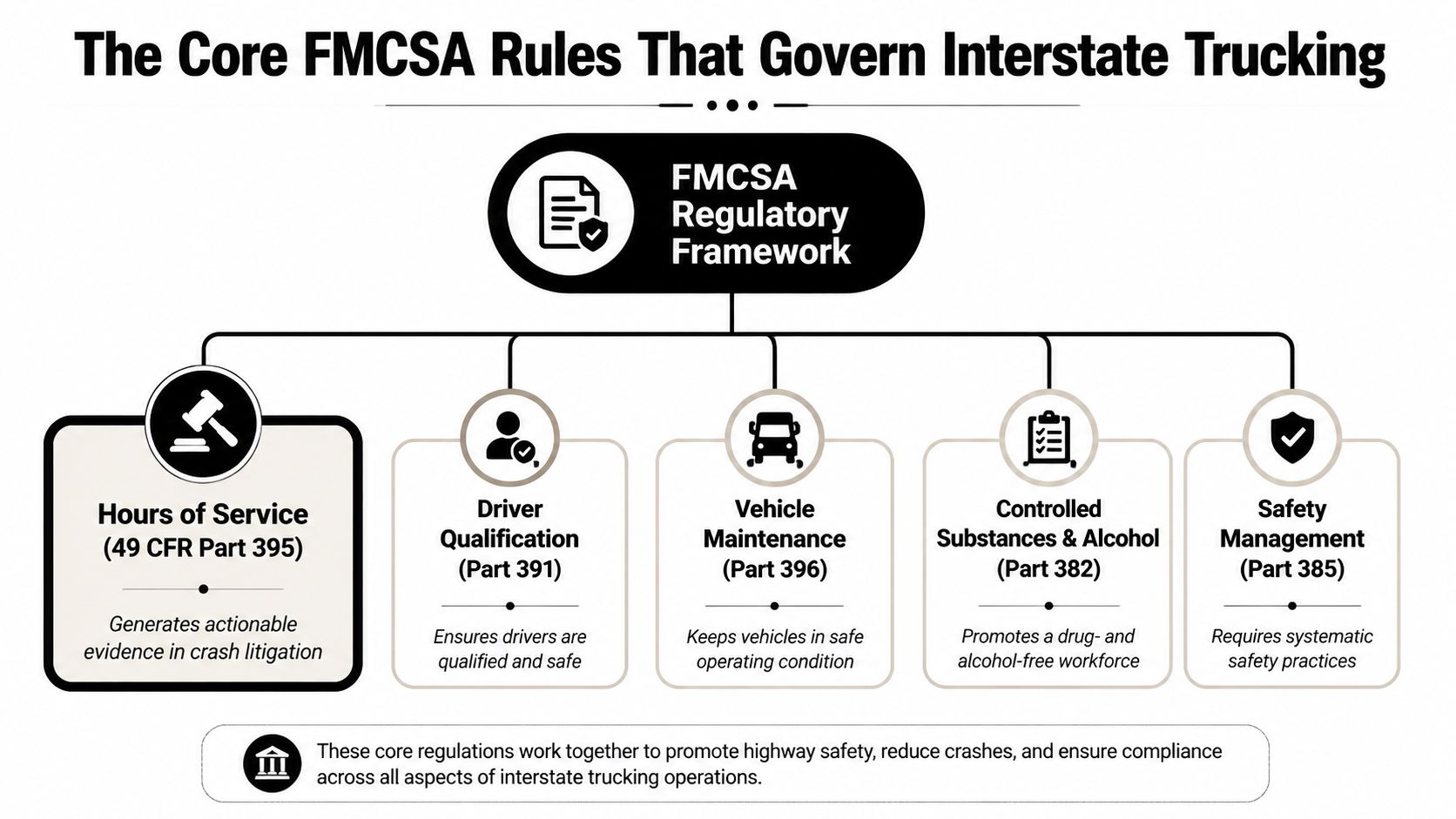 A diagram outlining the core FMCSA federal trucking regulations governing hours of service, driver qualification, vehicle maintenance, and safety.
