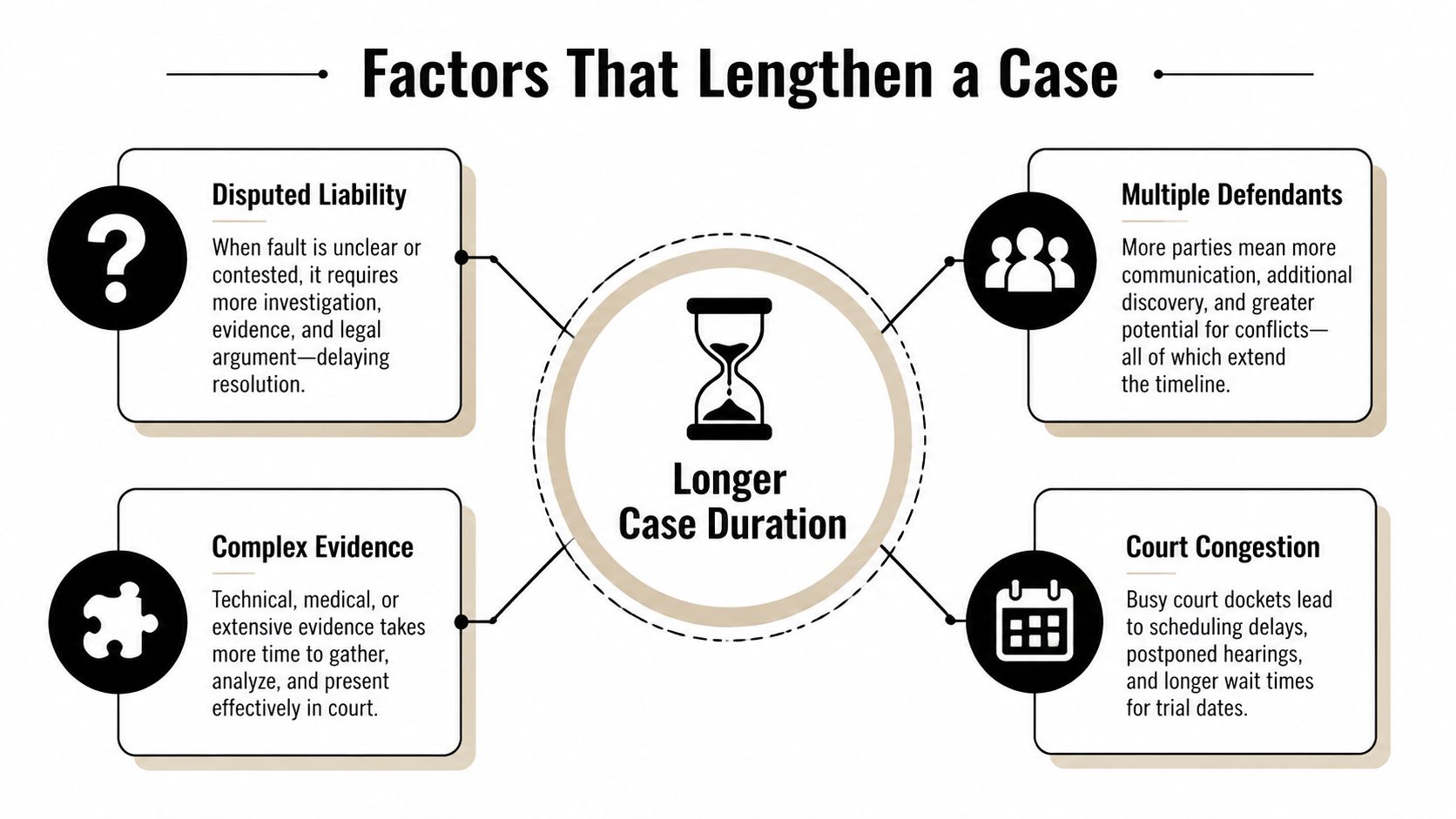 A diagram illustrating four key factors that can cause a legal case to take longer to resolve.
