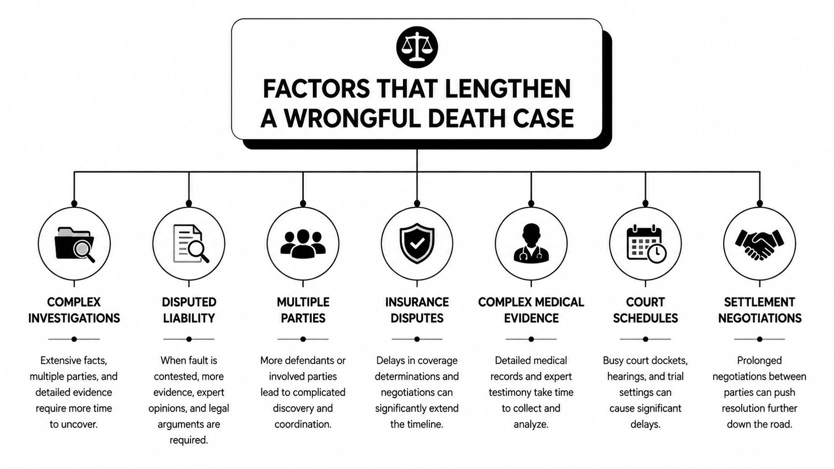 A flowchart infographic outlining seven key factors that can cause delays in a wrongful death lawsuit.