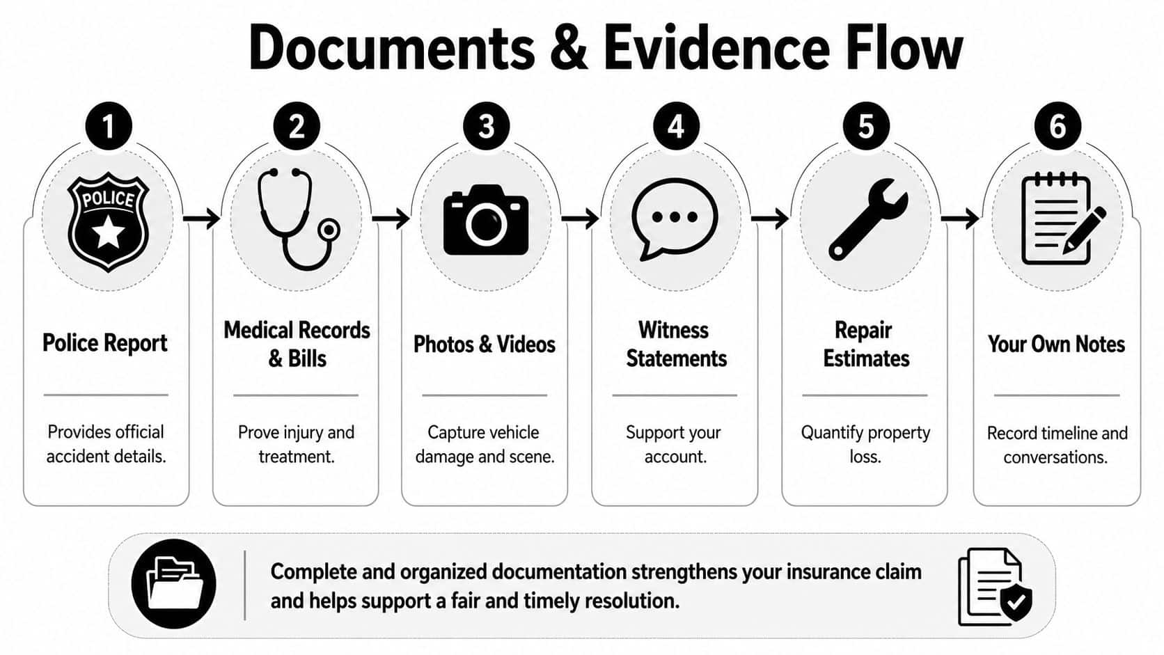 A six-step infographic showing the essential documents and evidence needed to support an insurance claim process.