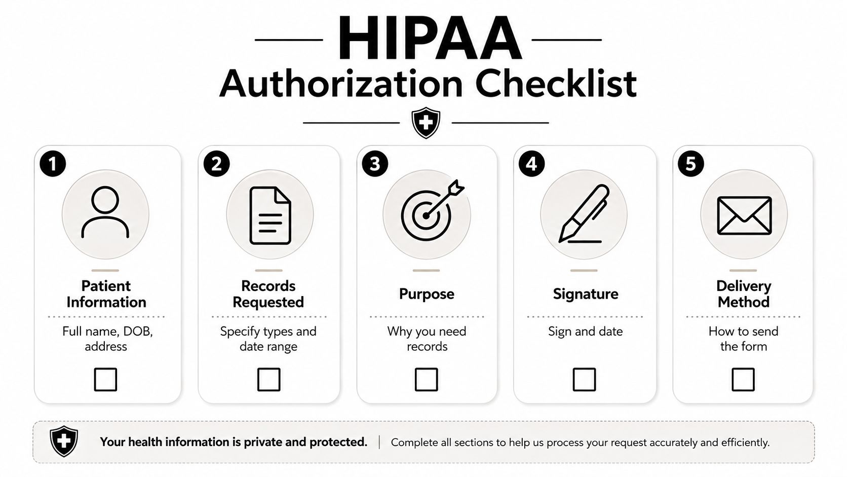 A checklist infographic outlining the five essential steps for a HIPAA-compliant medical records authorization request process.
