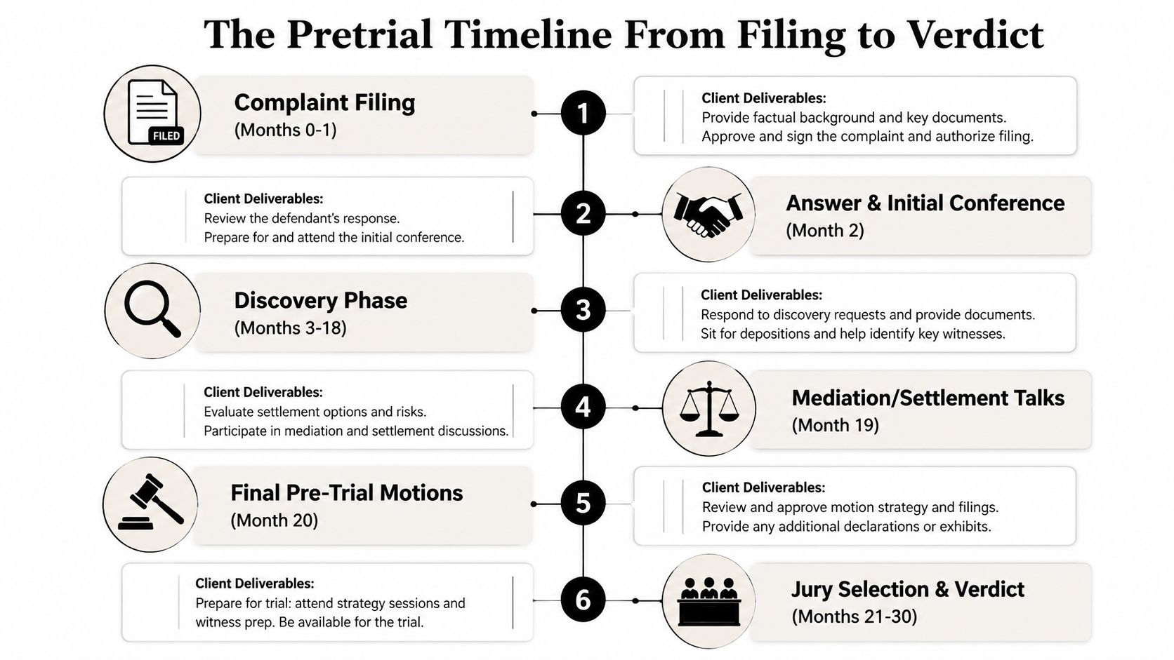 A detailed timeline infographic titled The Pretrial Timeline From Filing to Verdict outlining legal steps.