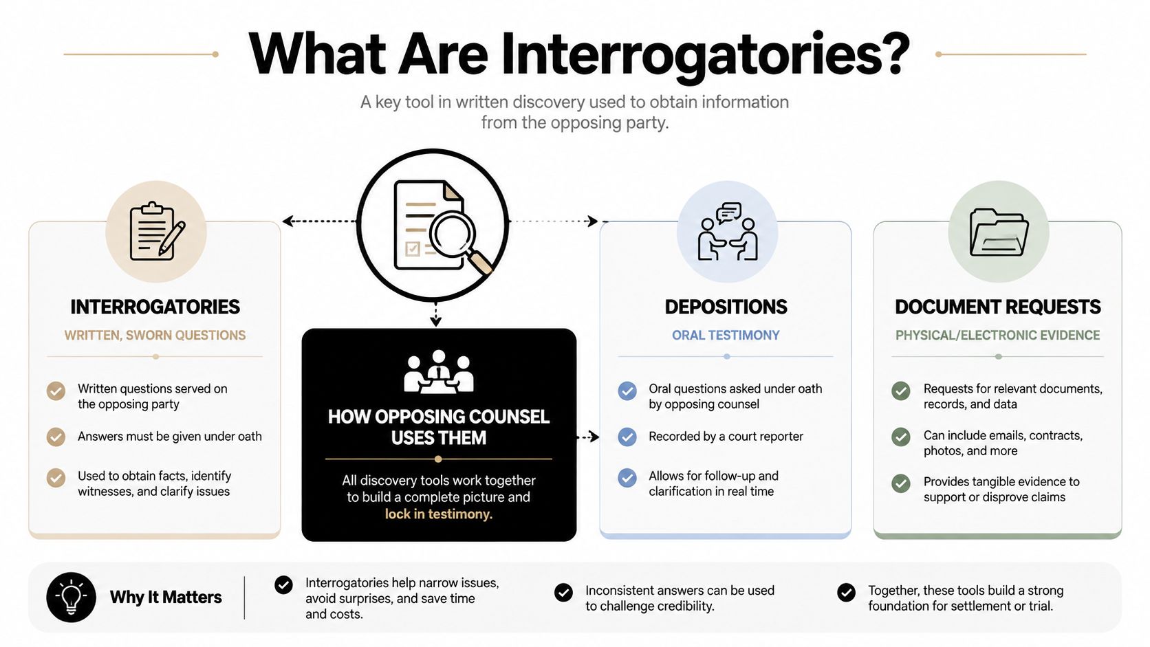 An infographic explaining the legal discovery process including interrogatories, depositions, and document requests.