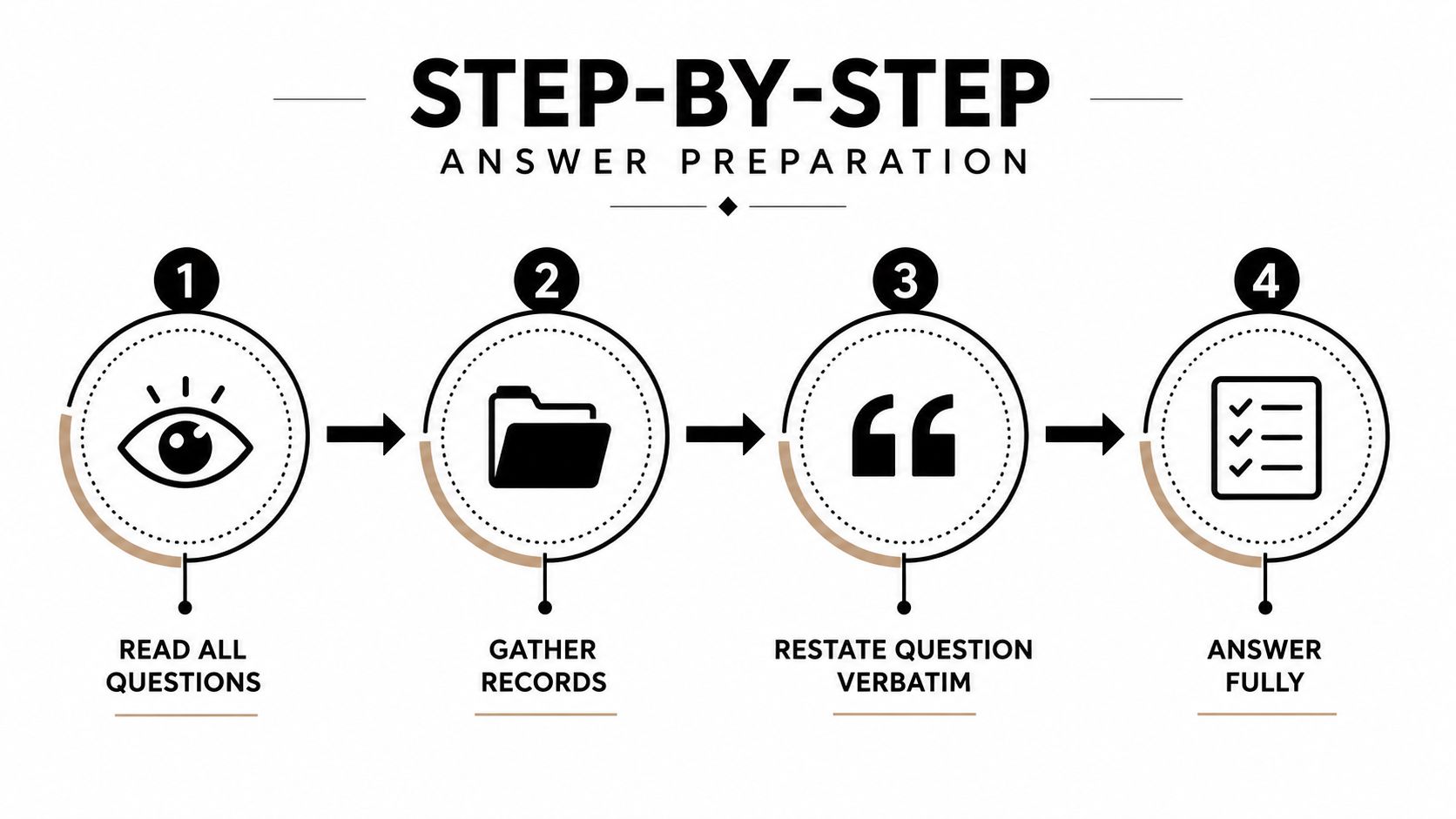 A four-step infographic illustrating the process for answering interrogatories, featuring icons for reading, gathering, restating, and answering.