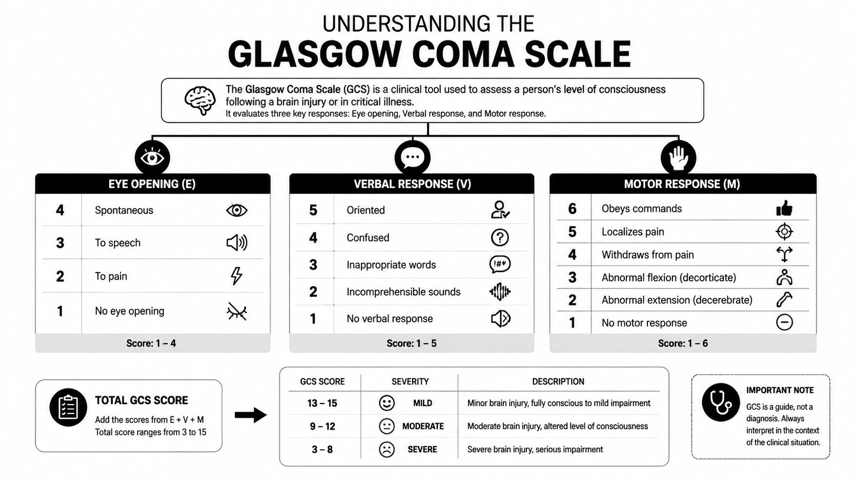 A clear infographic chart explaining the Glasgow Coma Scale, measuring eye, verbal, and motor responses for patients.