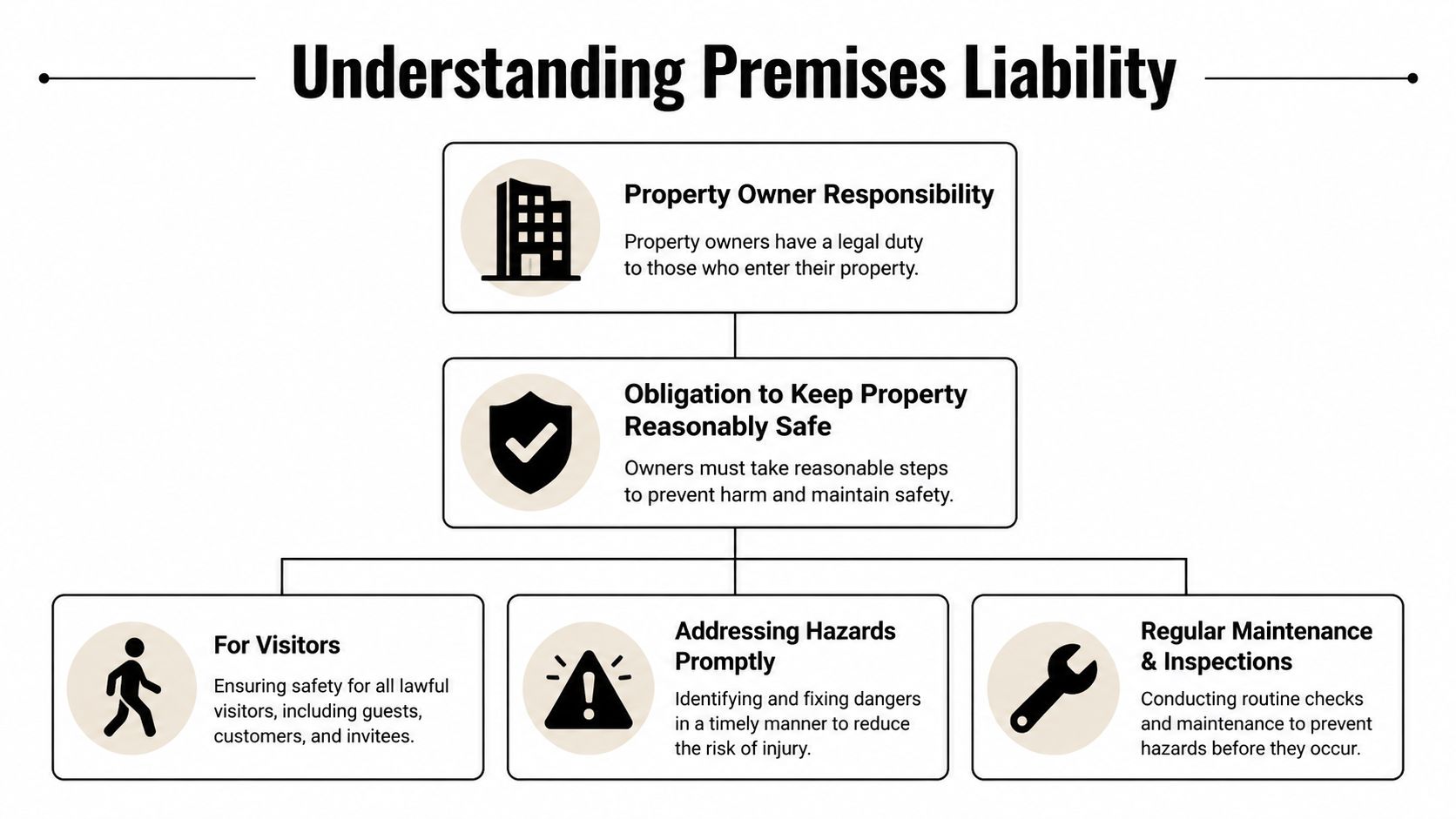An infographic titled Understanding Premises Liability illustrating legal responsibilities of property owners to keep premises safe for visitors.