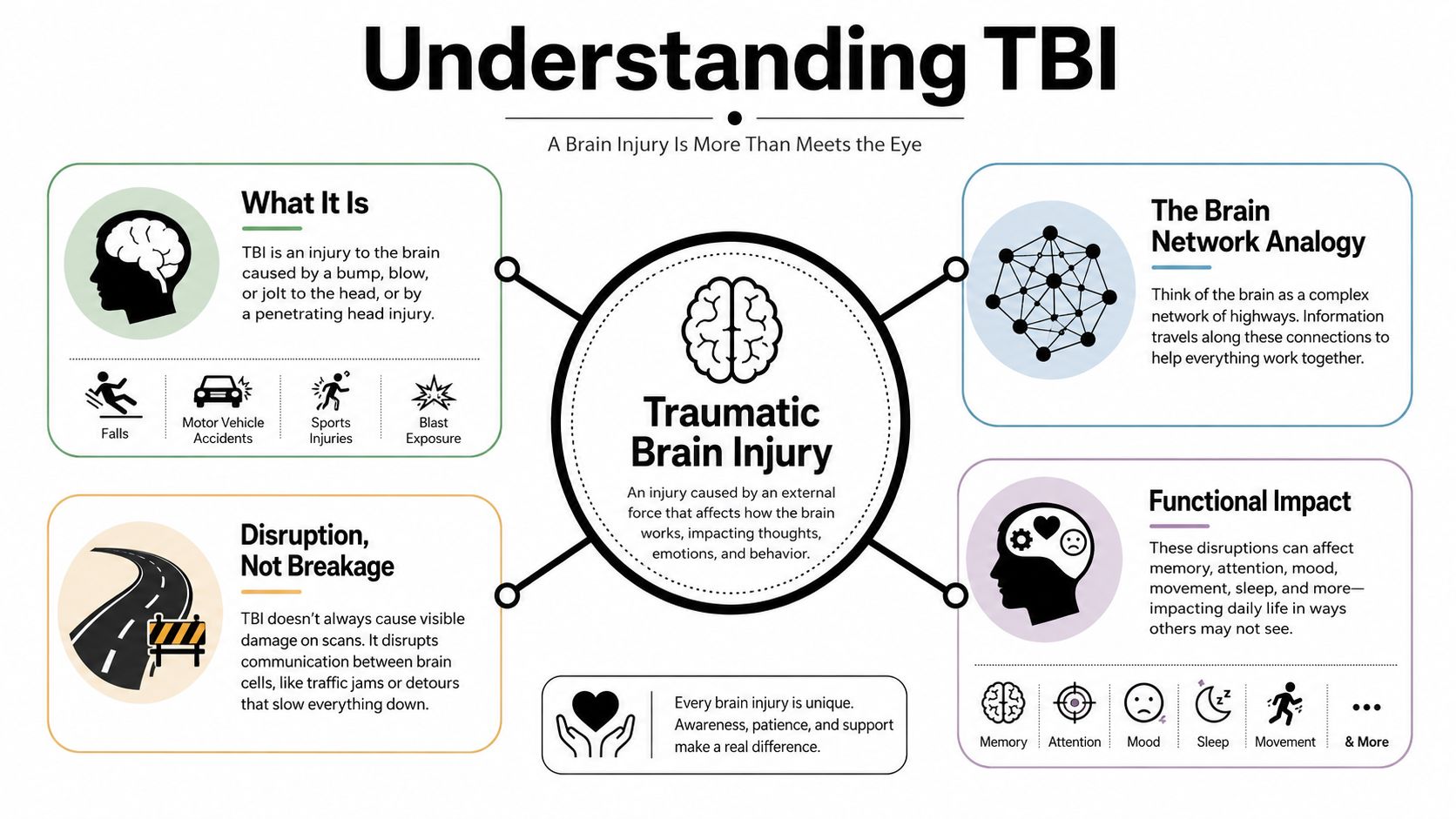 An infographic explaining Traumatic Brain Injury, covering its definition, causes, brain network analogy, and functional impacts.