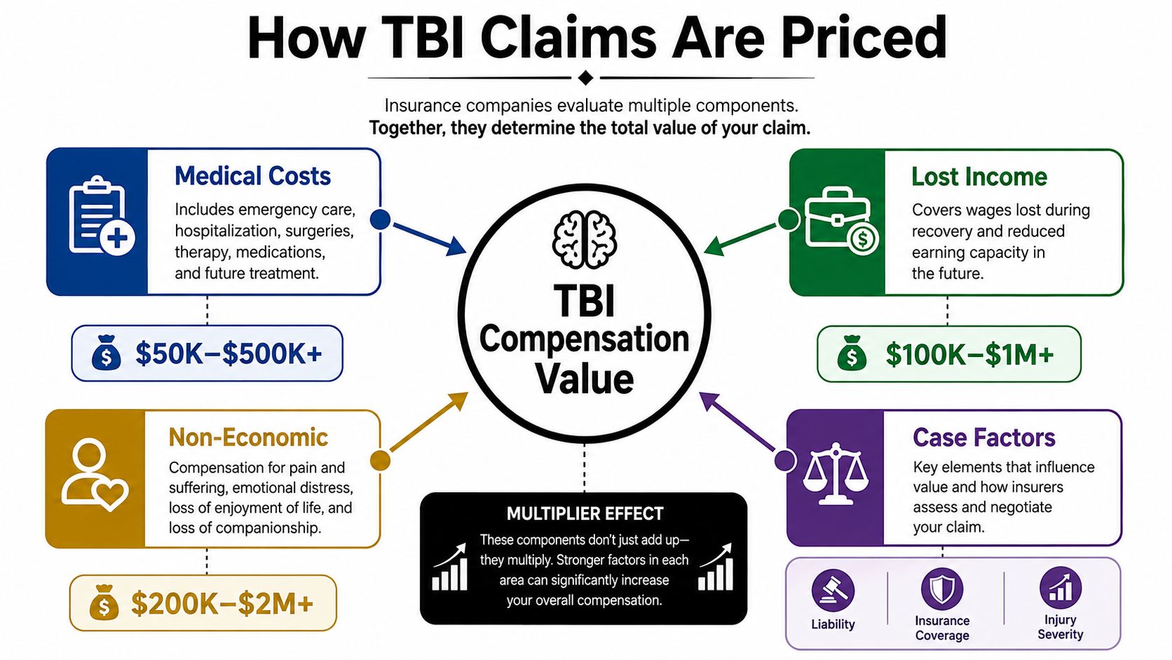 An infographic titled How TBI Claims Are Priced, detailing factors influencing traumatic brain injury compensation calculations.