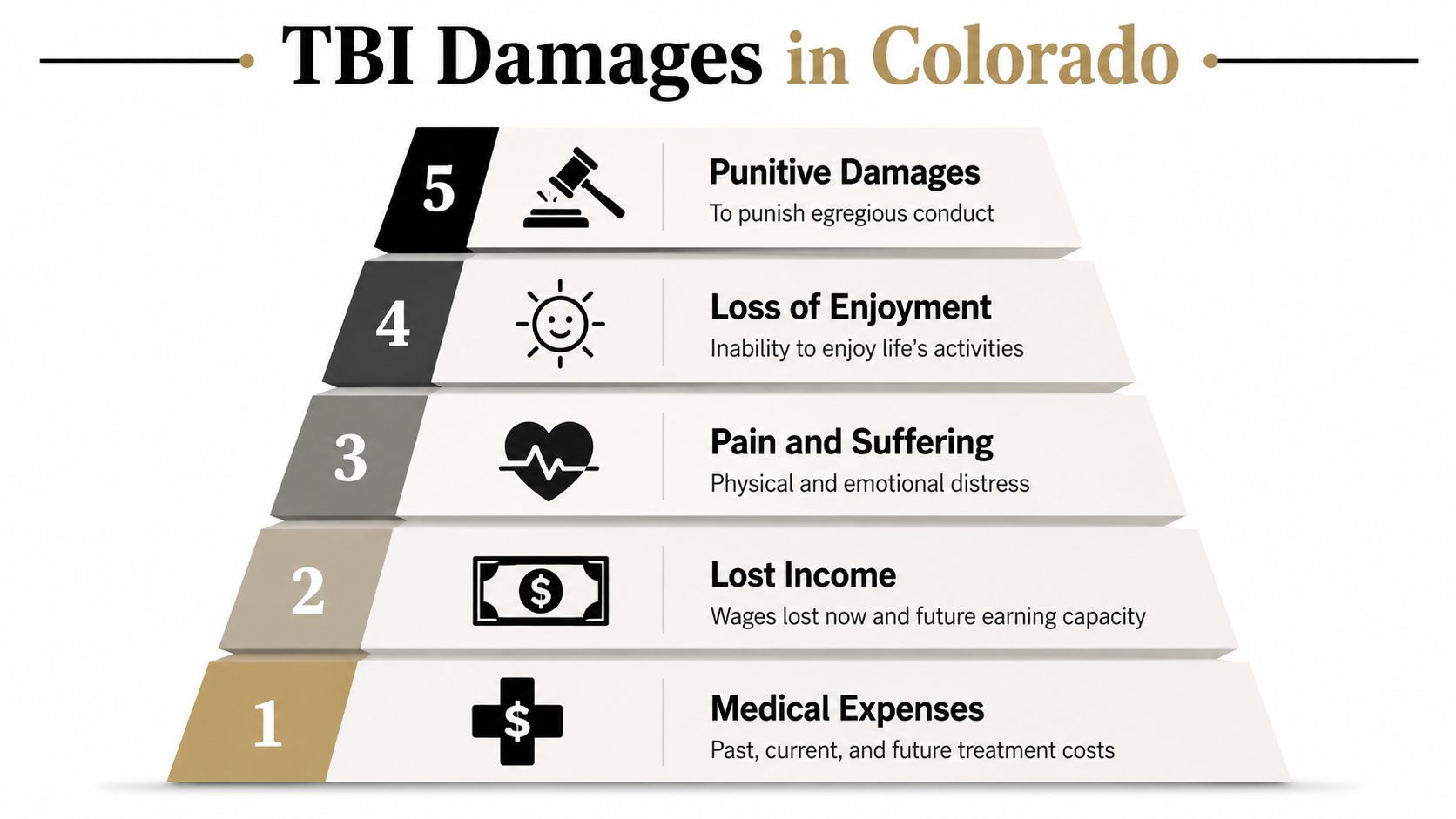 A five-level pyramid infographic explaining the types of traumatic brain injury damages available in Colorado.