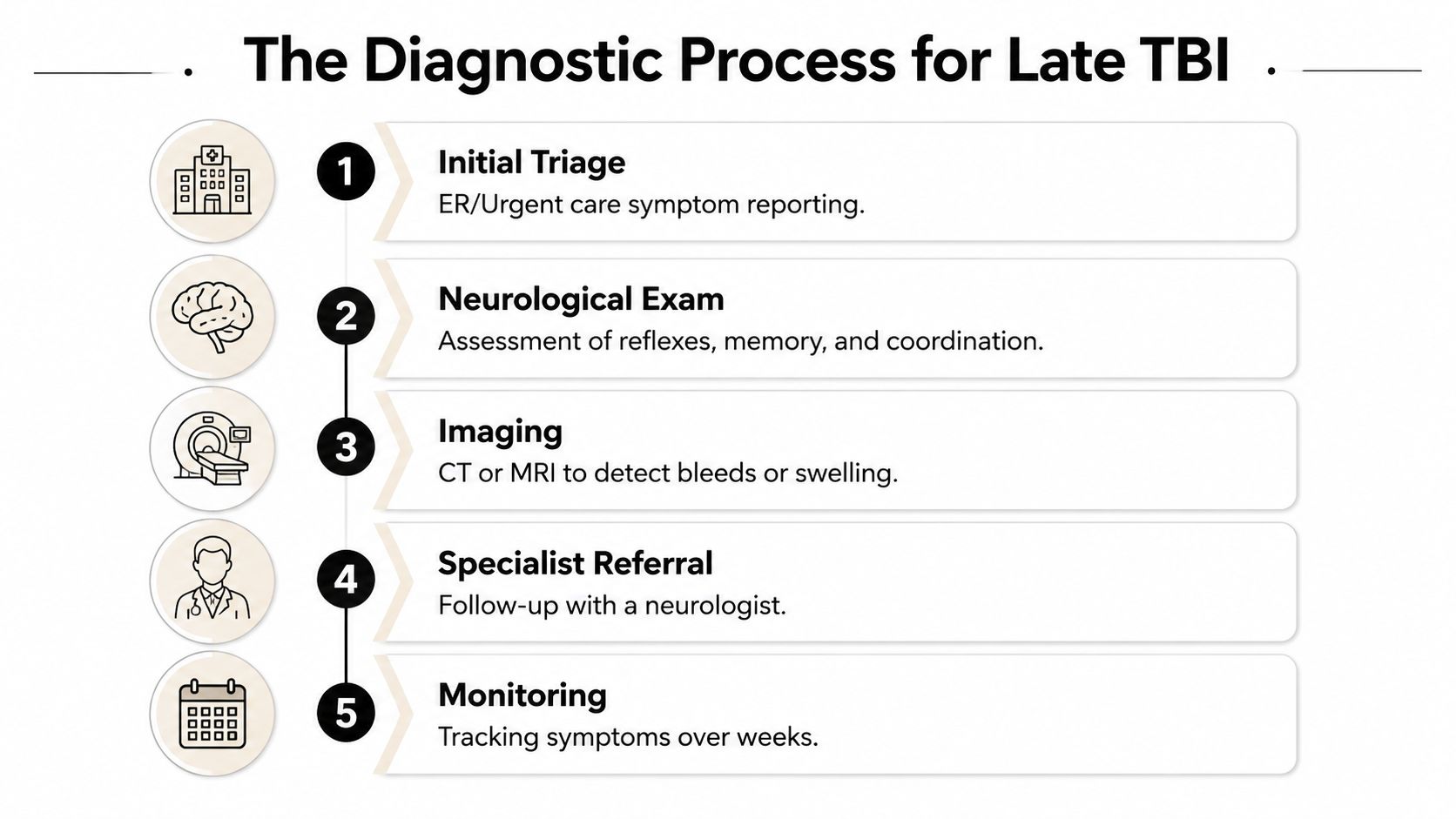 An infographic detailing the five steps of the diagnostic process for late traumatic brain injury.