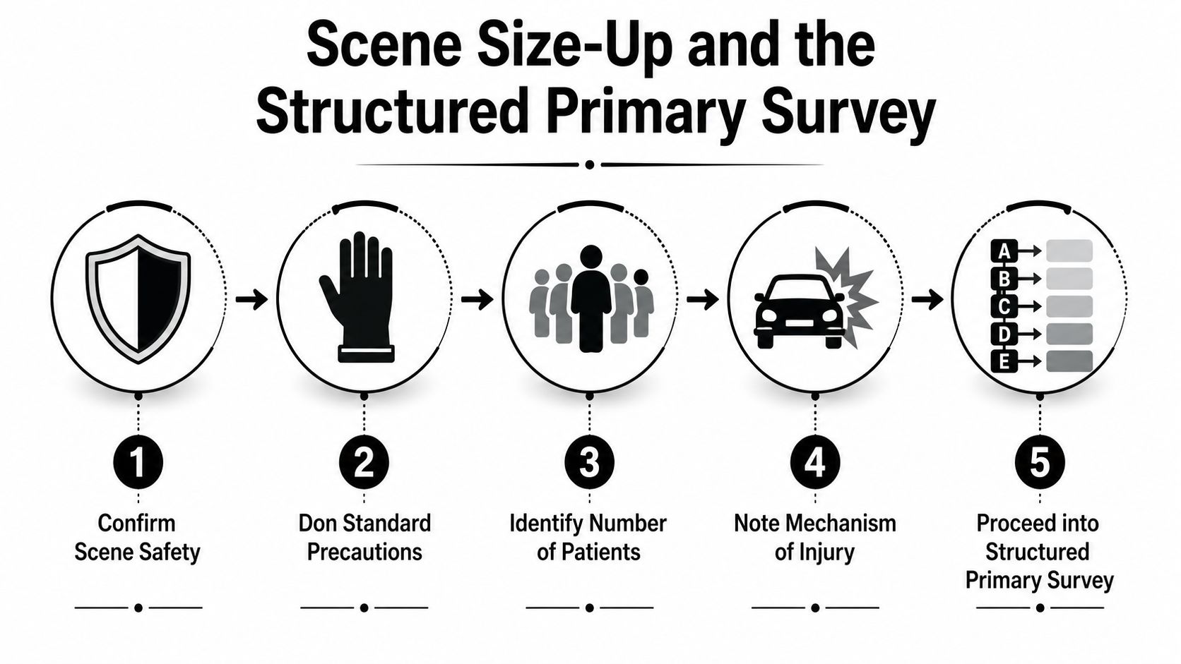 An infographic showing the five steps of a scene size-up for medical responders and EMTs.