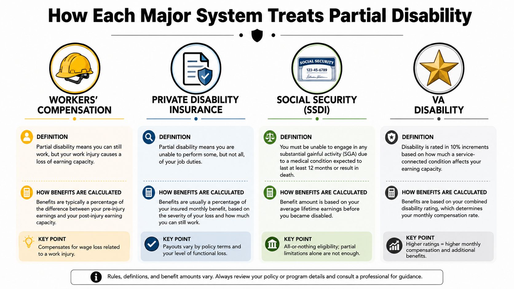 A chart illustrating how different major insurance and government systems define and calculate benefits for partial disability.
