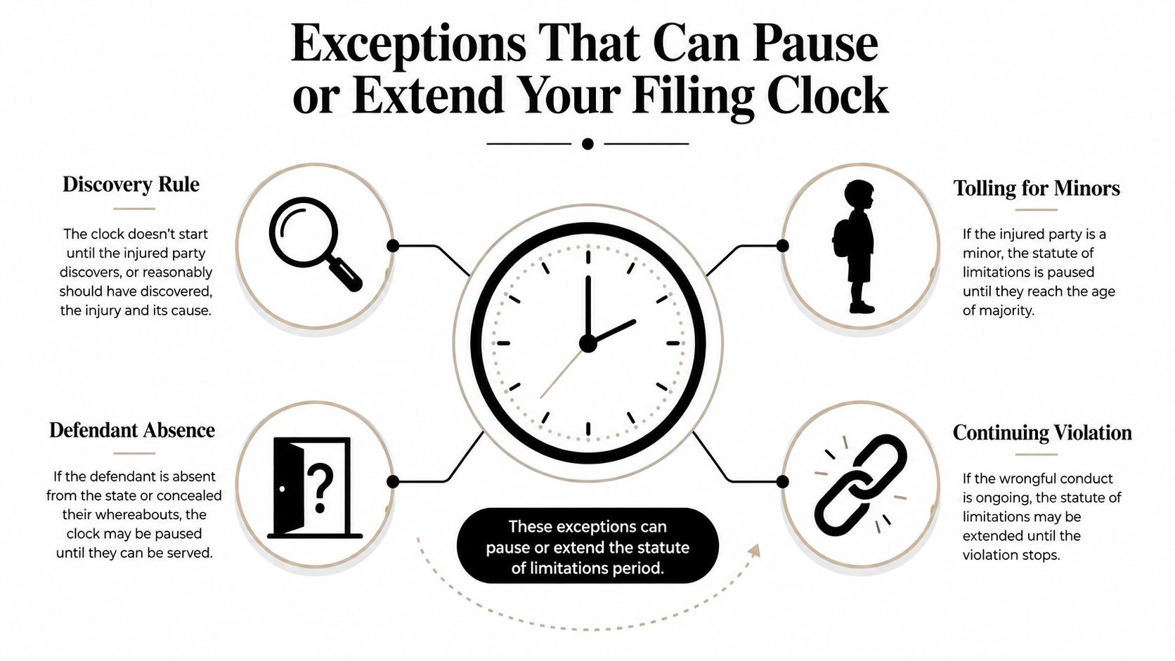 An infographic detailing four legal exceptions that can pause or extend the statute of limitations filing clock.