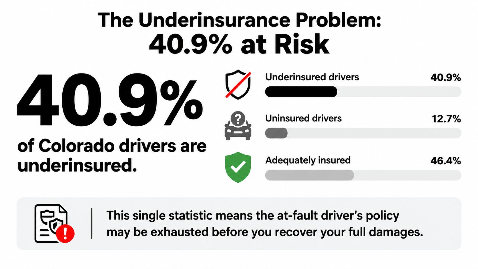 A chart showing that 40.9% of Colorado drivers are underinsured, highlighting risks for accident injury compensation.