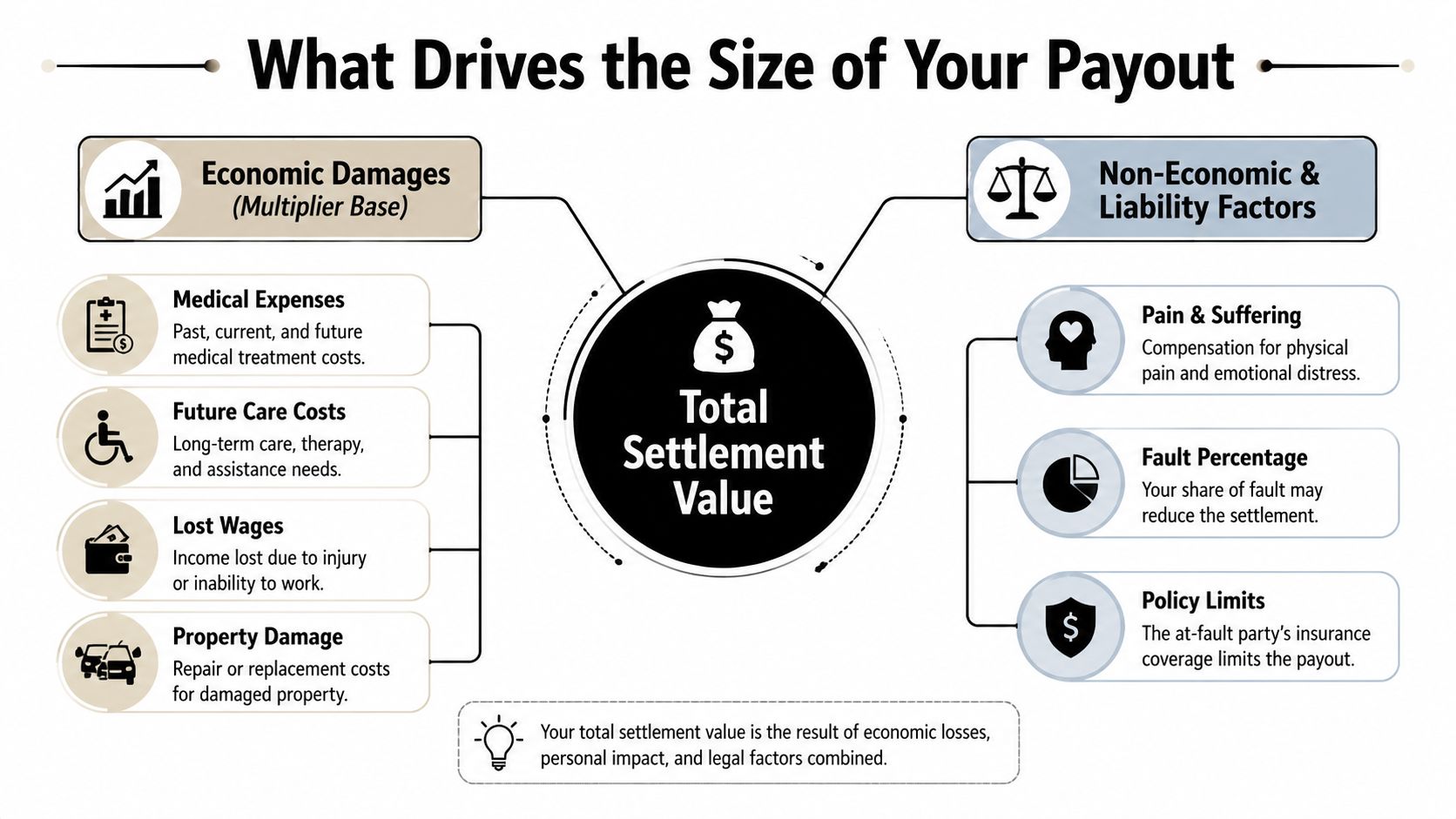 A diagram explaining the factors that determine the total settlement value of a car accident claim.