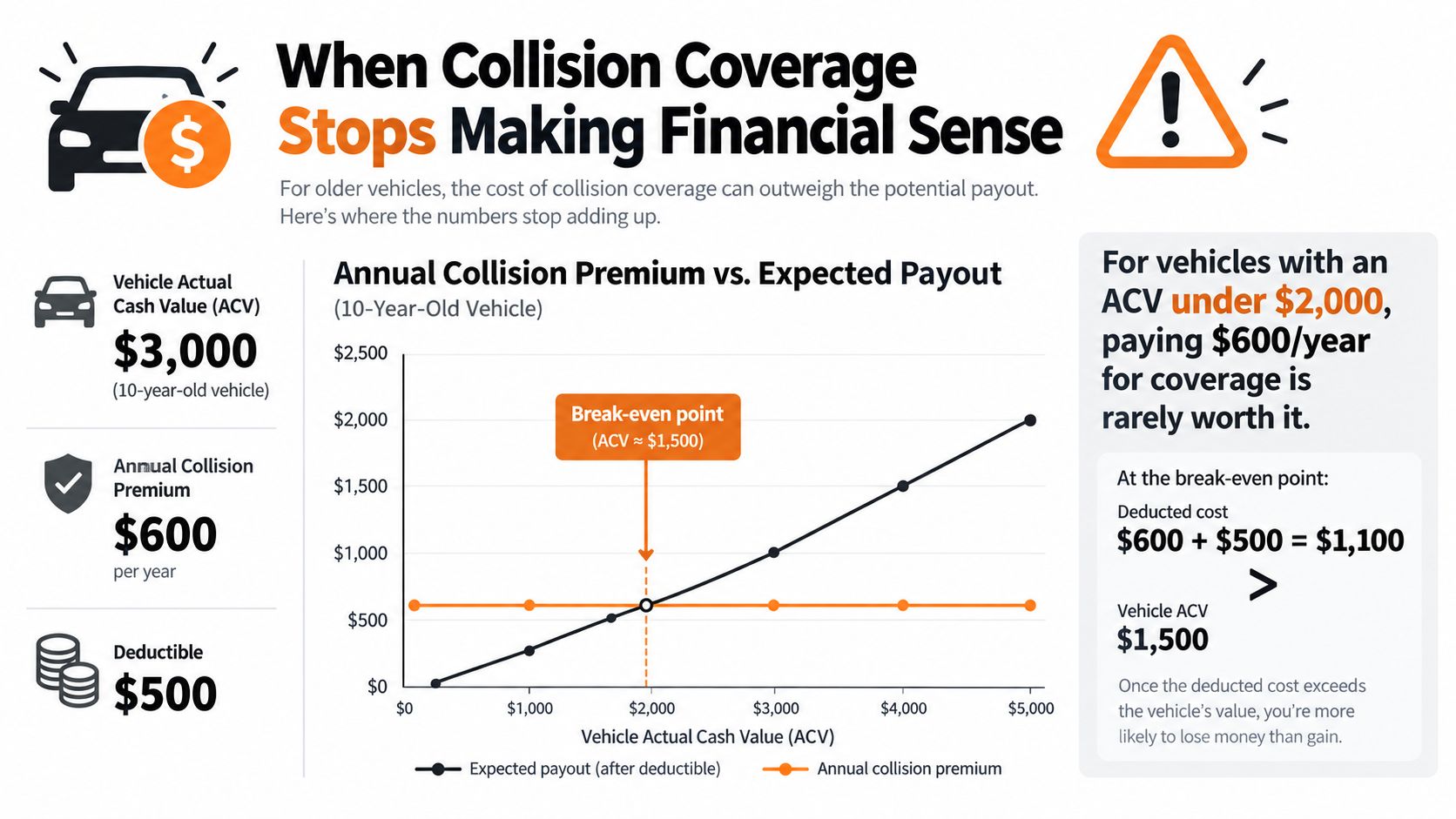A chart showing when collision insurance stops being cost-effective based on a vehicle's actual cash value.