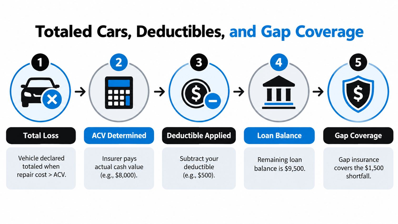 An infographic illustrating the five-step process of insurance claims for totaled cars involving deductibles and gap coverage.