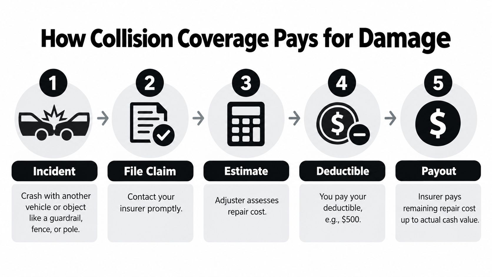A five-step infographic showing how collision insurance coverage pays for vehicle damage after a car accident.