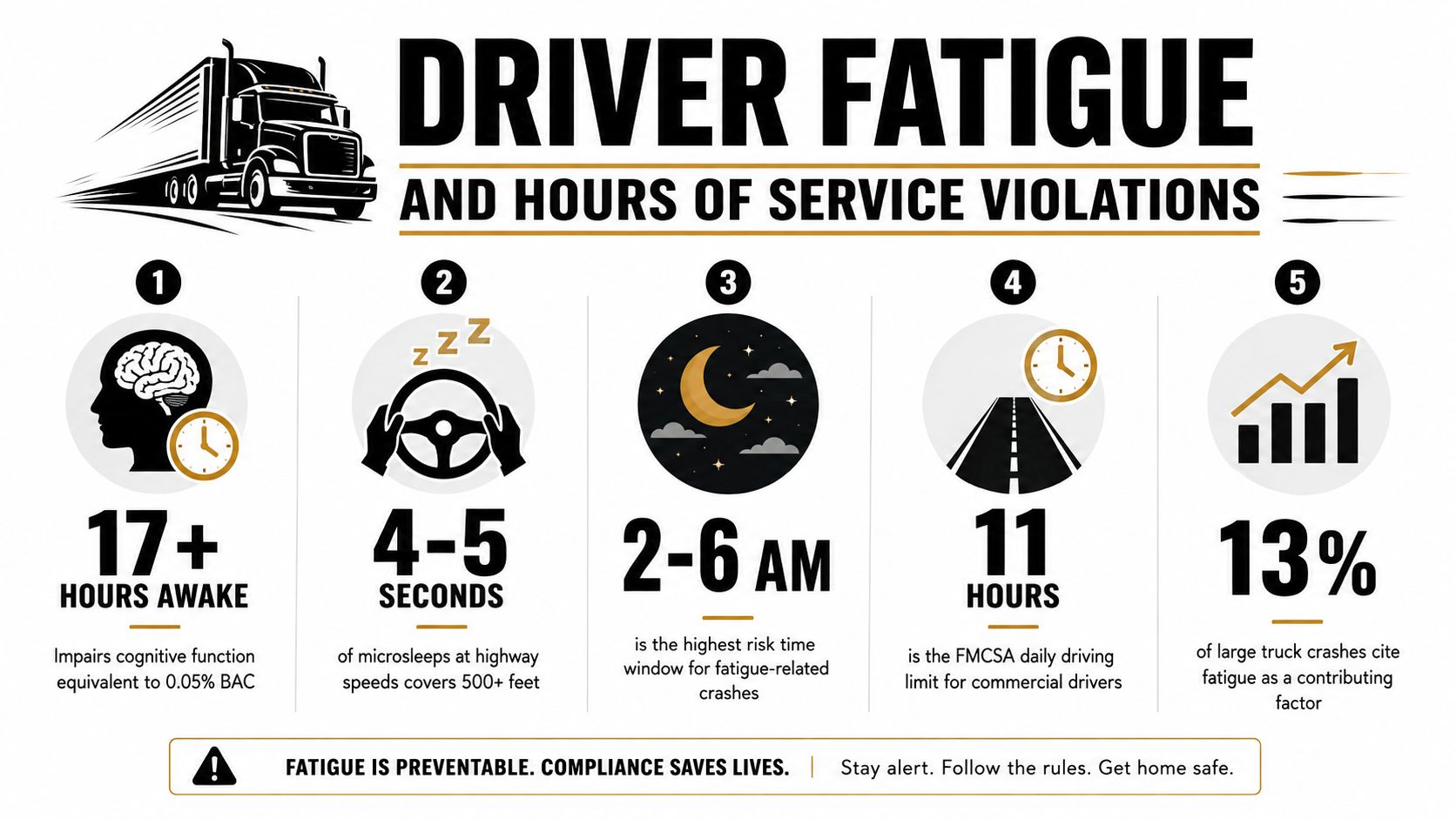An infographic detailing statistics on driver fatigue, microsleeps, and risks related to commercial truck driving hours.