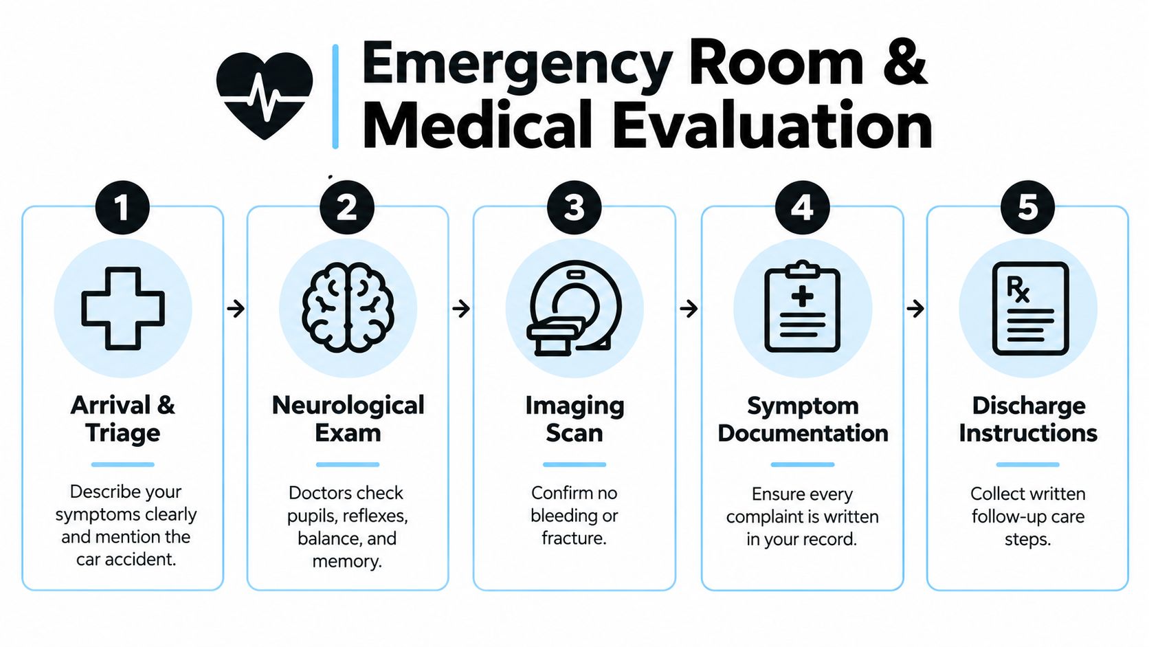 A five-step infographic showing the emergency room and medical evaluation process after a car accident.