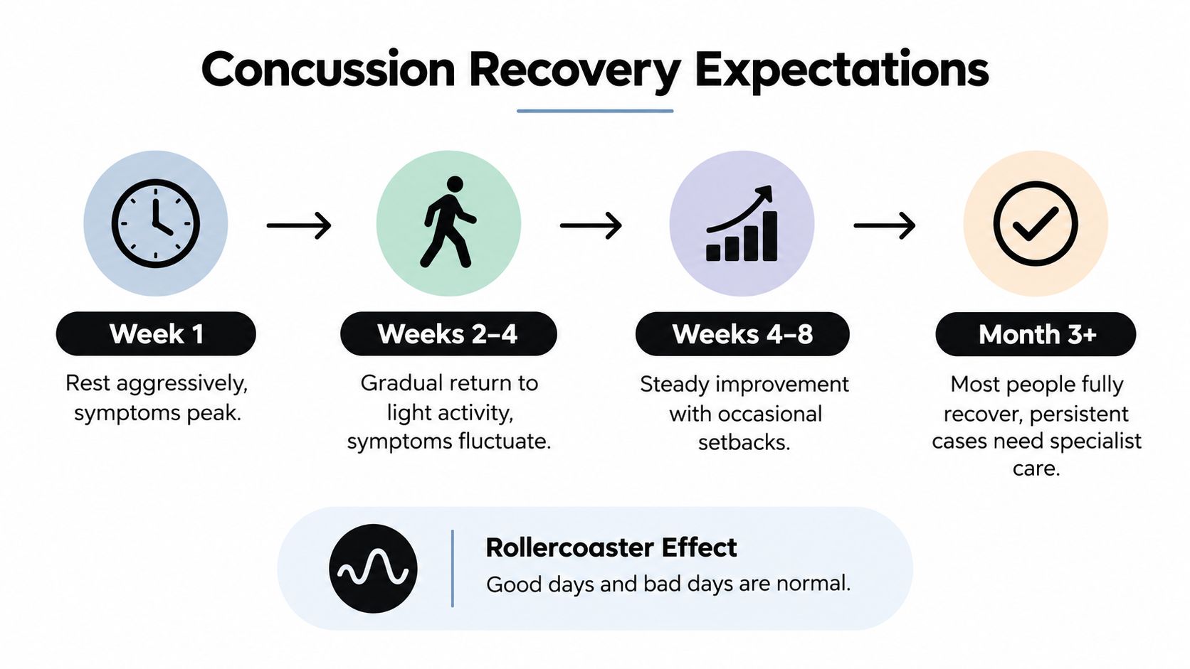 A timeline graphic showing the typical recovery stages for a concussion from week one to month three.