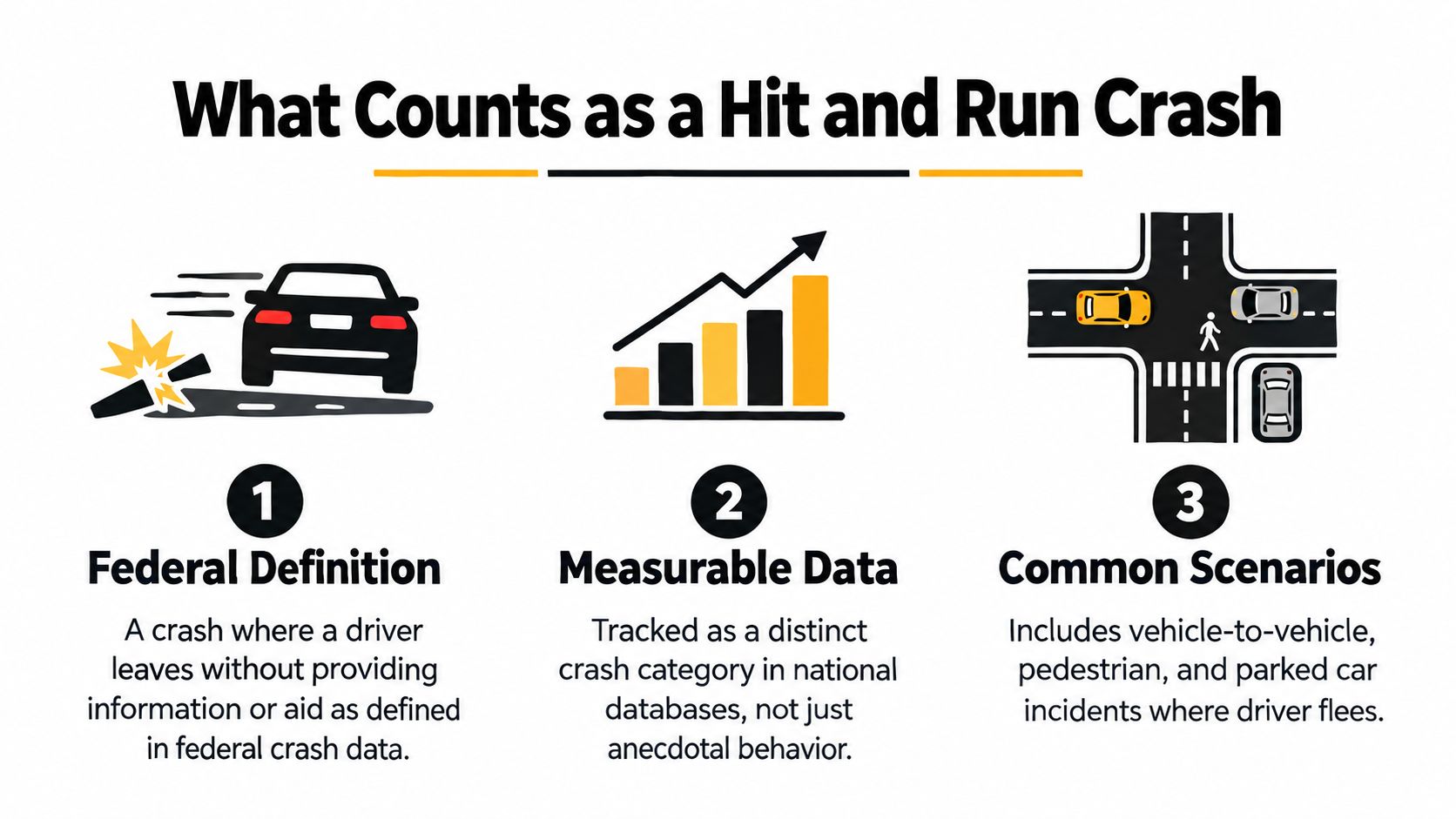 An infographic titled What Counts as a Hit and Run Crash explaining definition, data, and scenarios.