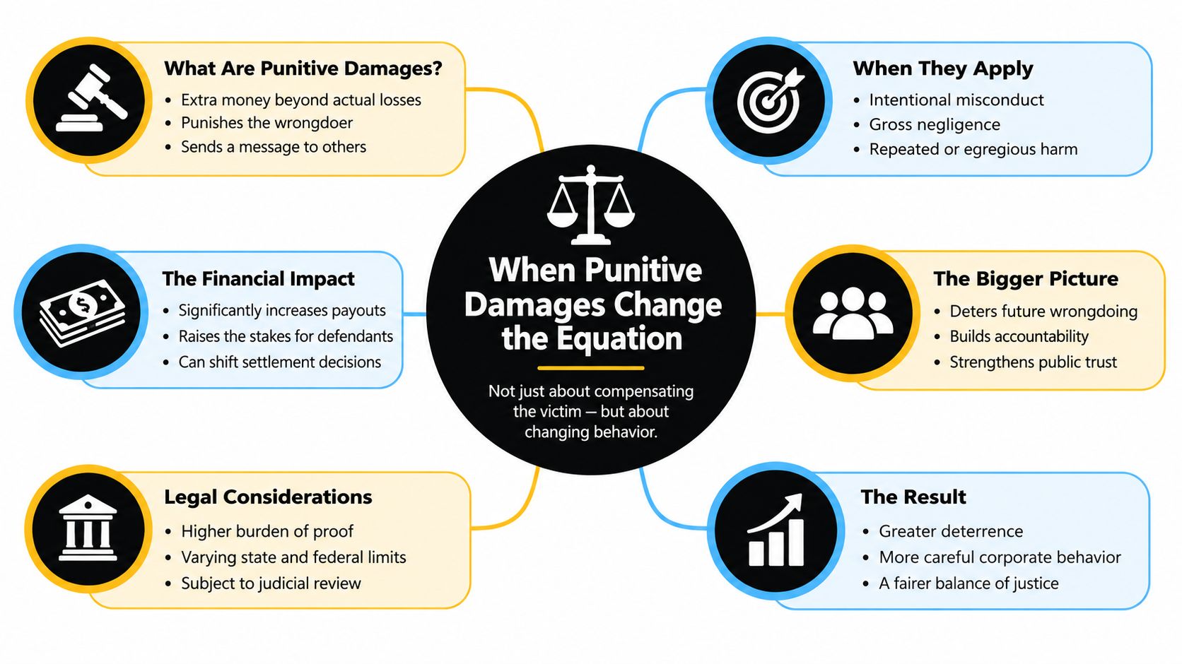 A mind map infographic explaining the purpose, application, impact, and legal aspects of punitive damages.