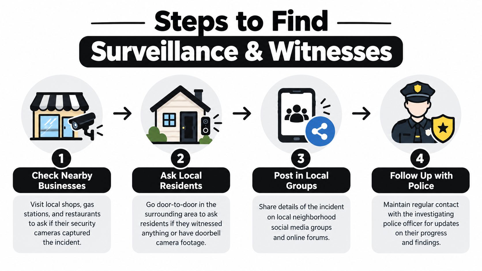 A four-step infographic illustrating how to locate surveillance footage and witnesses after a traffic incident.