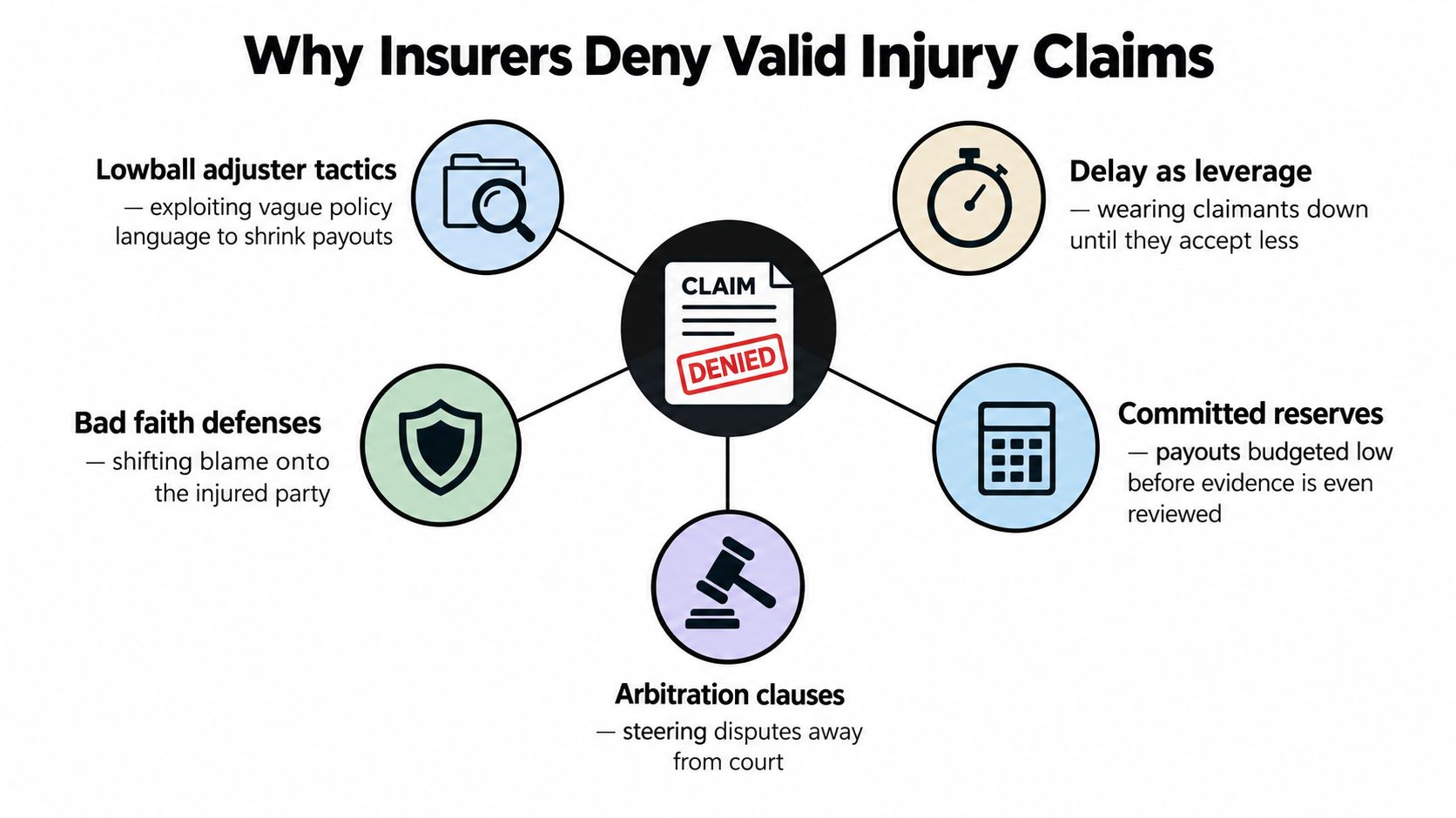 An infographic titled Why Insurers Deny Valid Injury Claims displaying five common insurance claim denial strategies.
