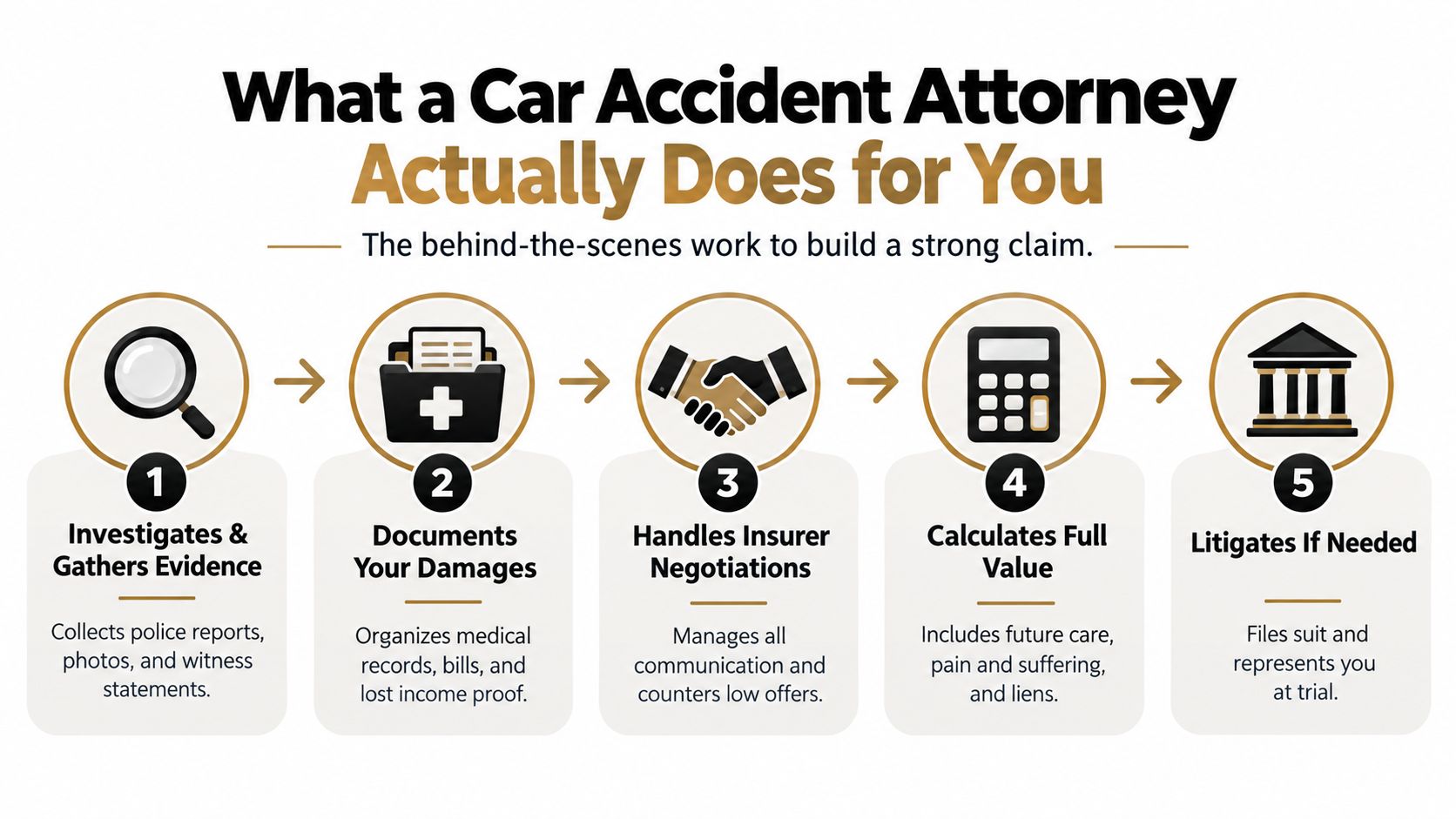 An infographic showing the five-step process of how a car accident attorney helps build a strong legal claim.