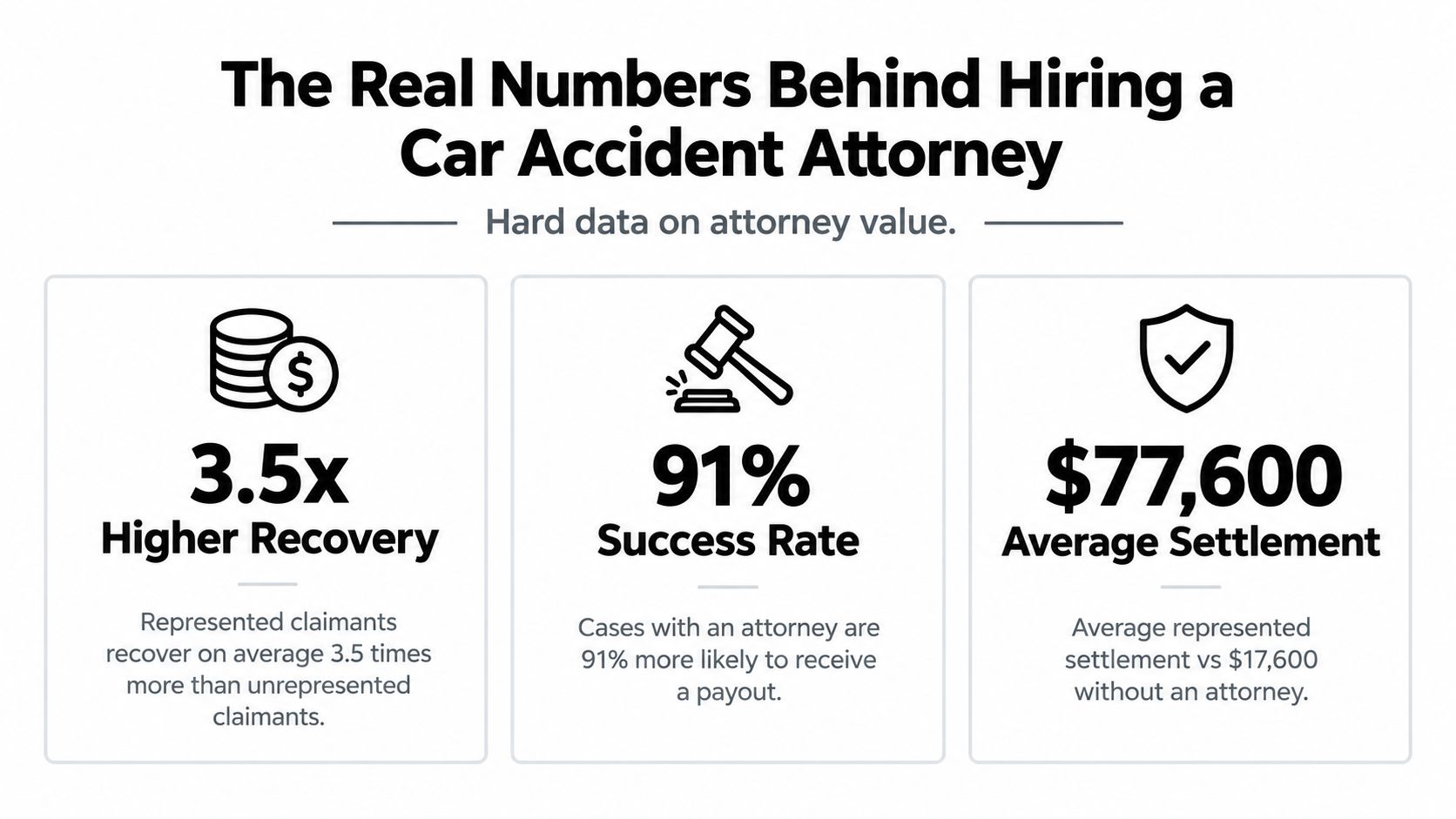 An infographic showing statistics that represent the value of hiring an attorney for car accident claims.
