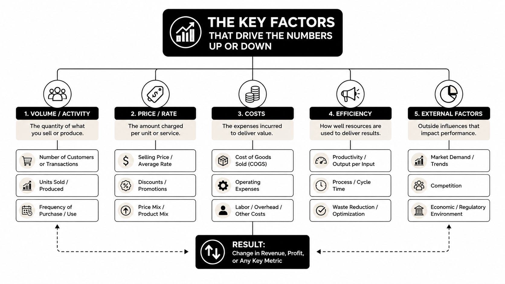 A diagram illustrating the five key business factors that drive revenue, profit, and key financial metrics.