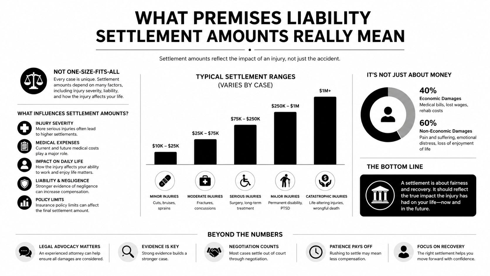 An infographic detailing typical premises liability settlement ranges based on injury severity and case factors.