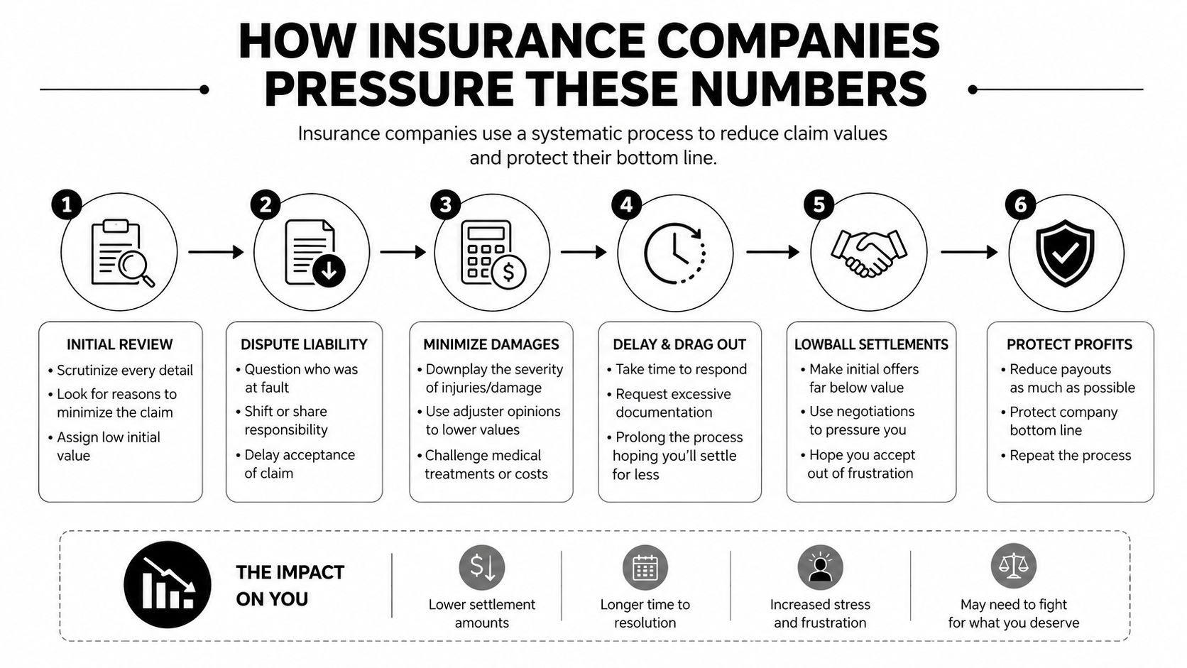 A diagram outlining the six-step process insurance companies use to minimize claim values and pressure policyholders.