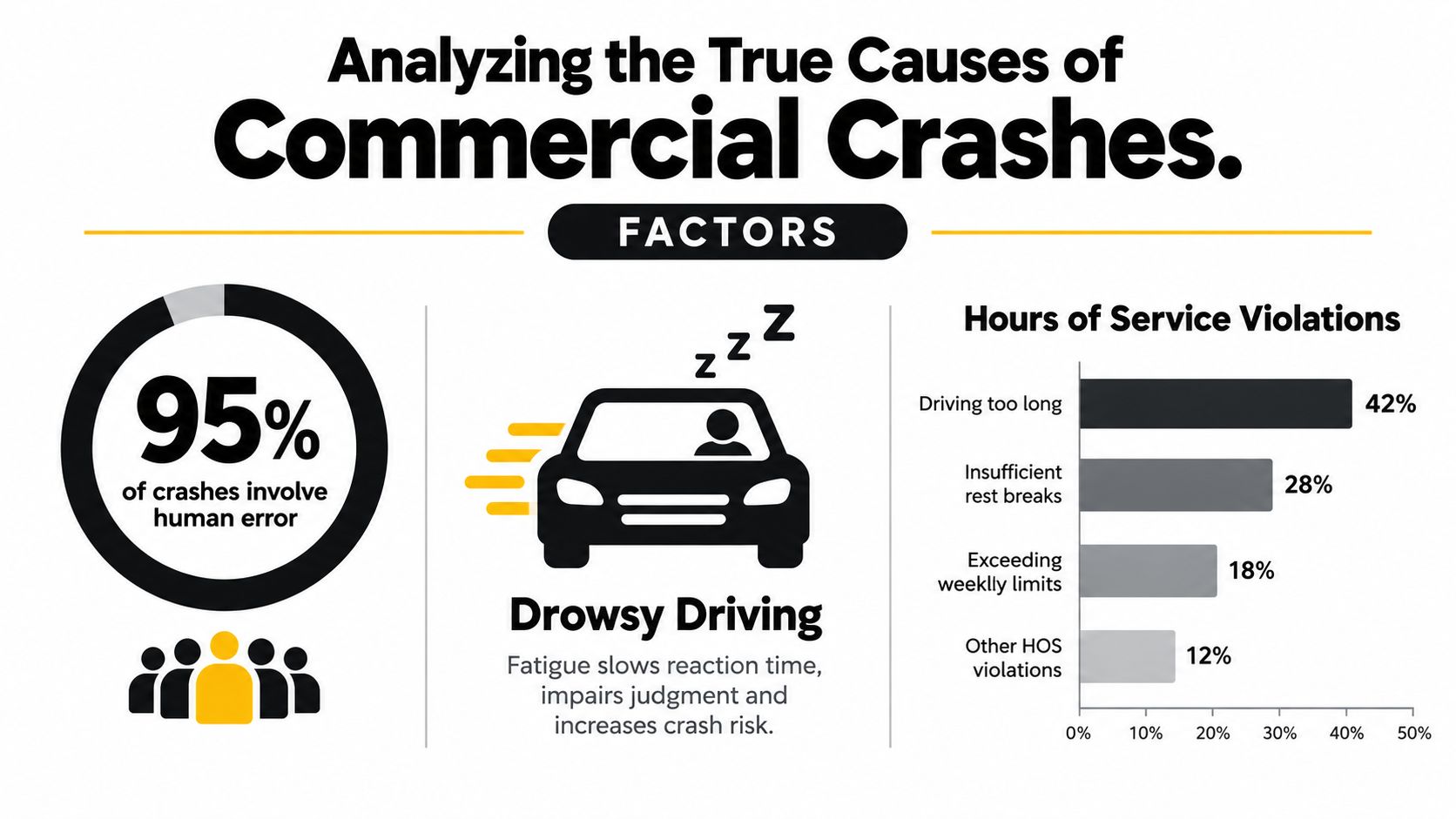 An infographic titled Analyzing the True Causes of Commercial Crashes detailing human error, drowsy driving, and HOS violations.