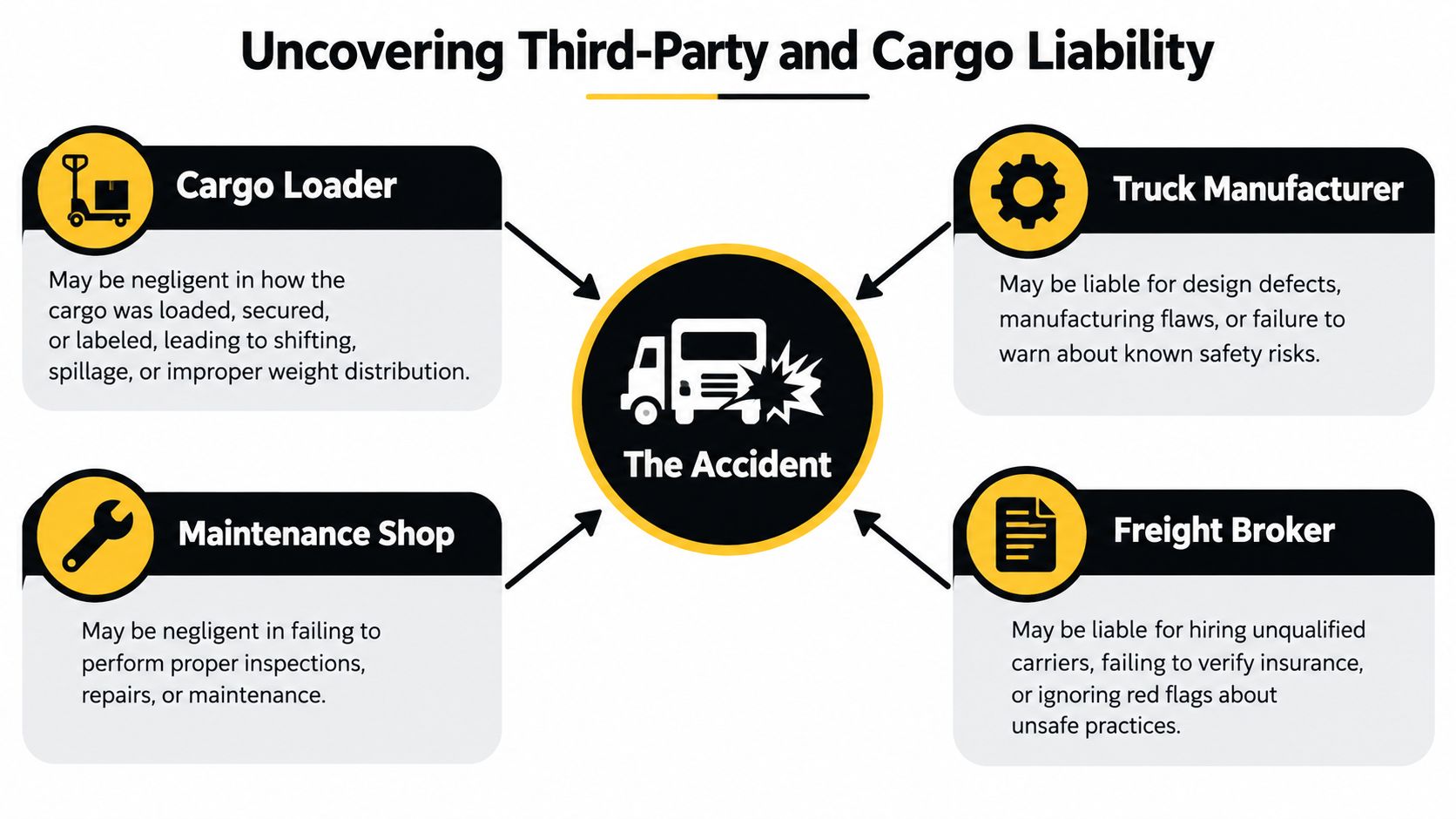 An infographic showing potential third-party entities that may be held liable in a truck accident case.