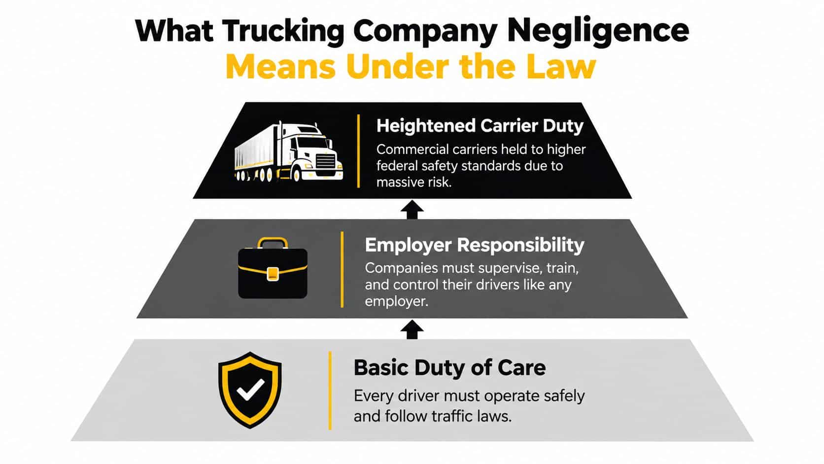 A tiered diagram illustrating three legal concepts regarding trucking company negligence: duty of care, employer responsibility, and carrier duty.